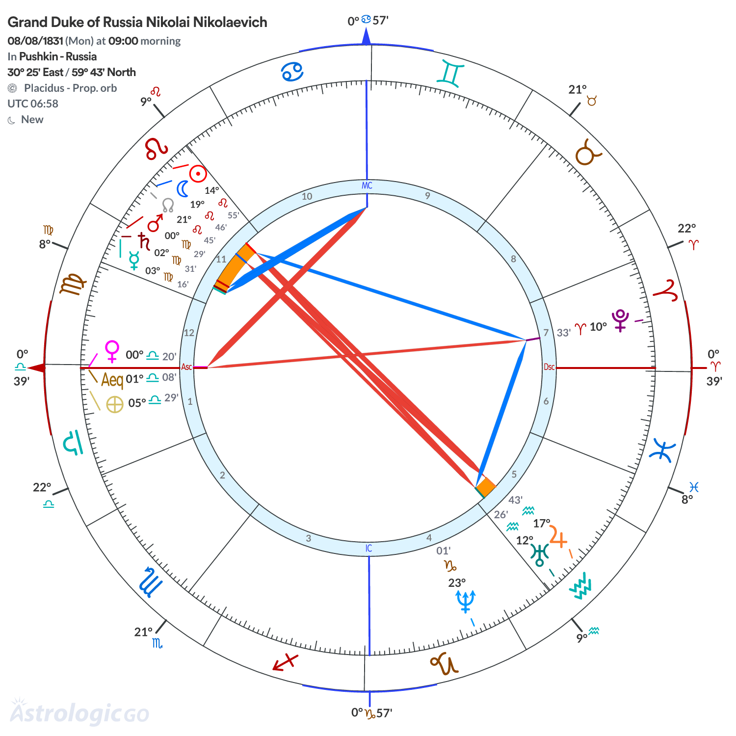 Chart wheel - Grand Duke of Russia Nikolai Nikolaevich