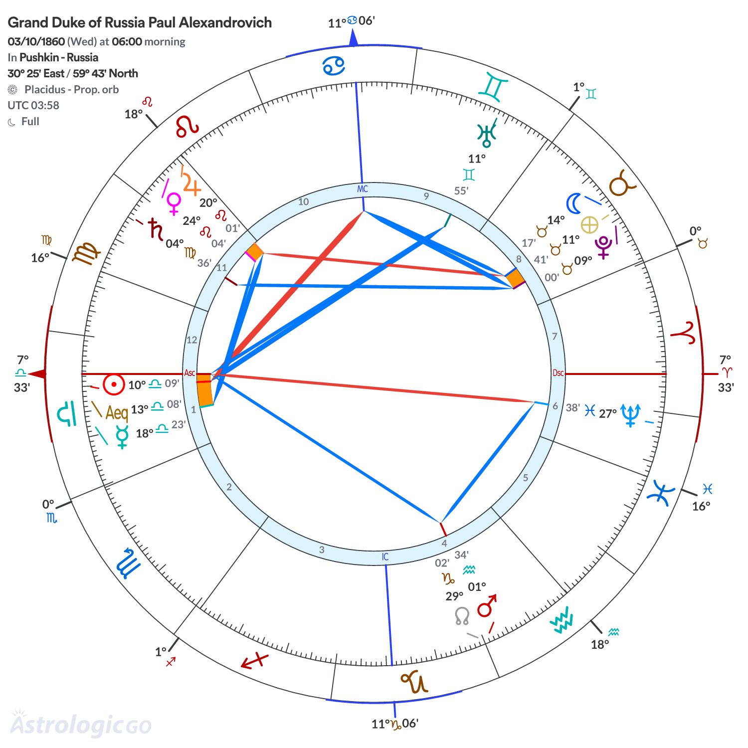 Chart wheel - Grand Duke of Russia Paul Alexandrovich