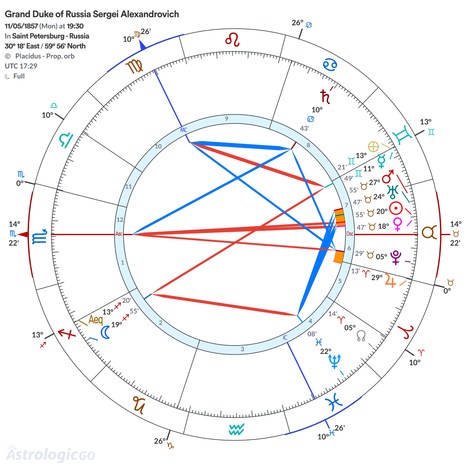 Chart wheel - Grand Duke of Russia Sergei Alexandrovich