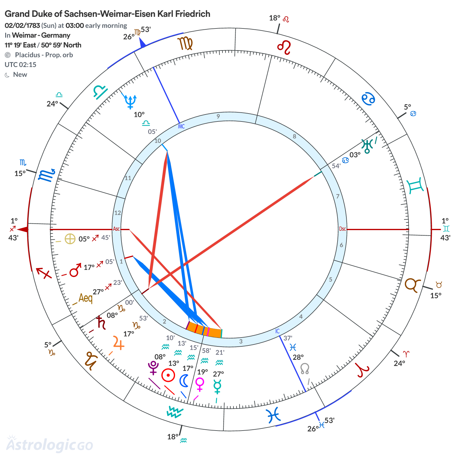 Chart wheel - Grand Duke of Sachsen-Weimar-Eisen Karl Friedrich