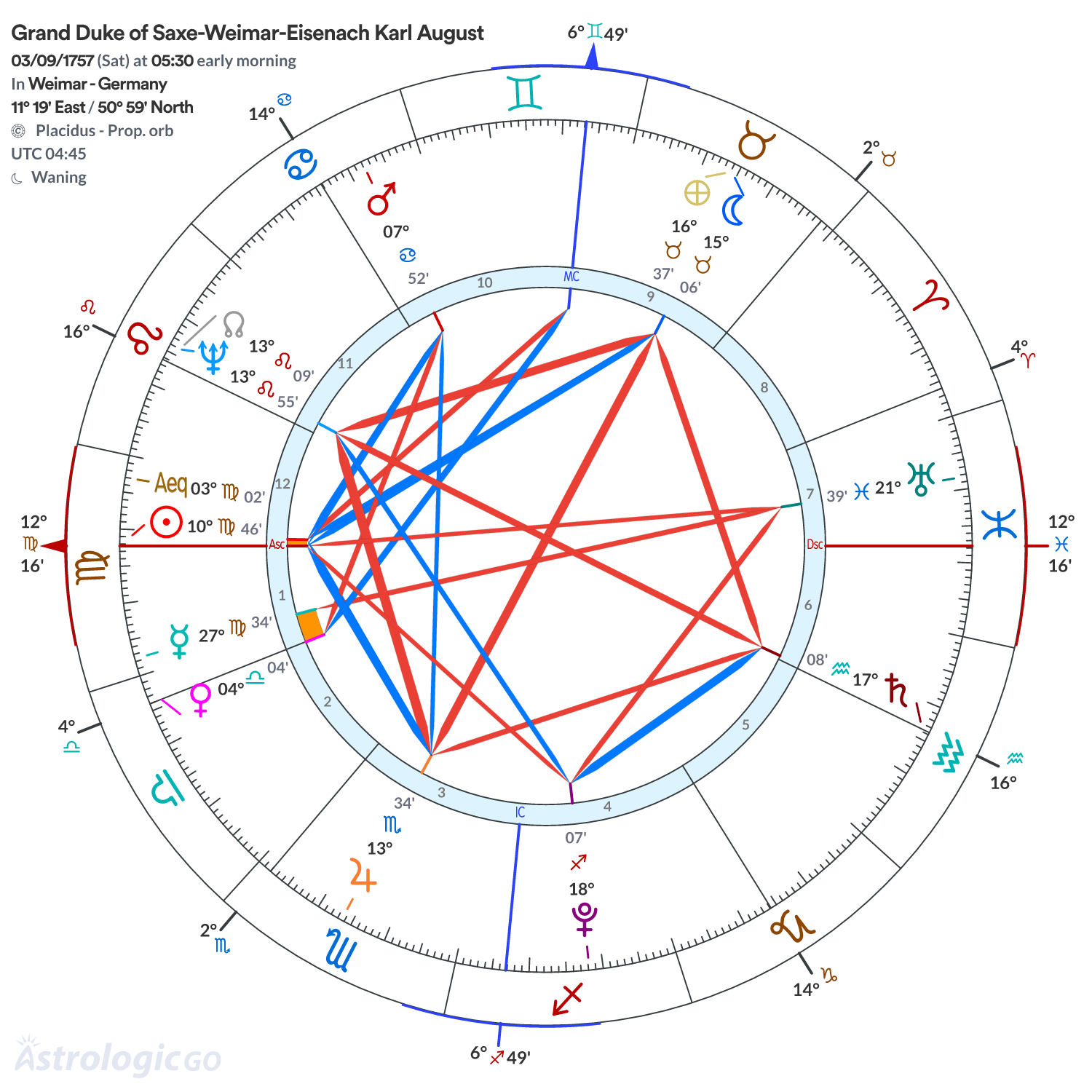 Chart wheel - Grand Duke of Saxe-Weimar-Eisenach Karl August