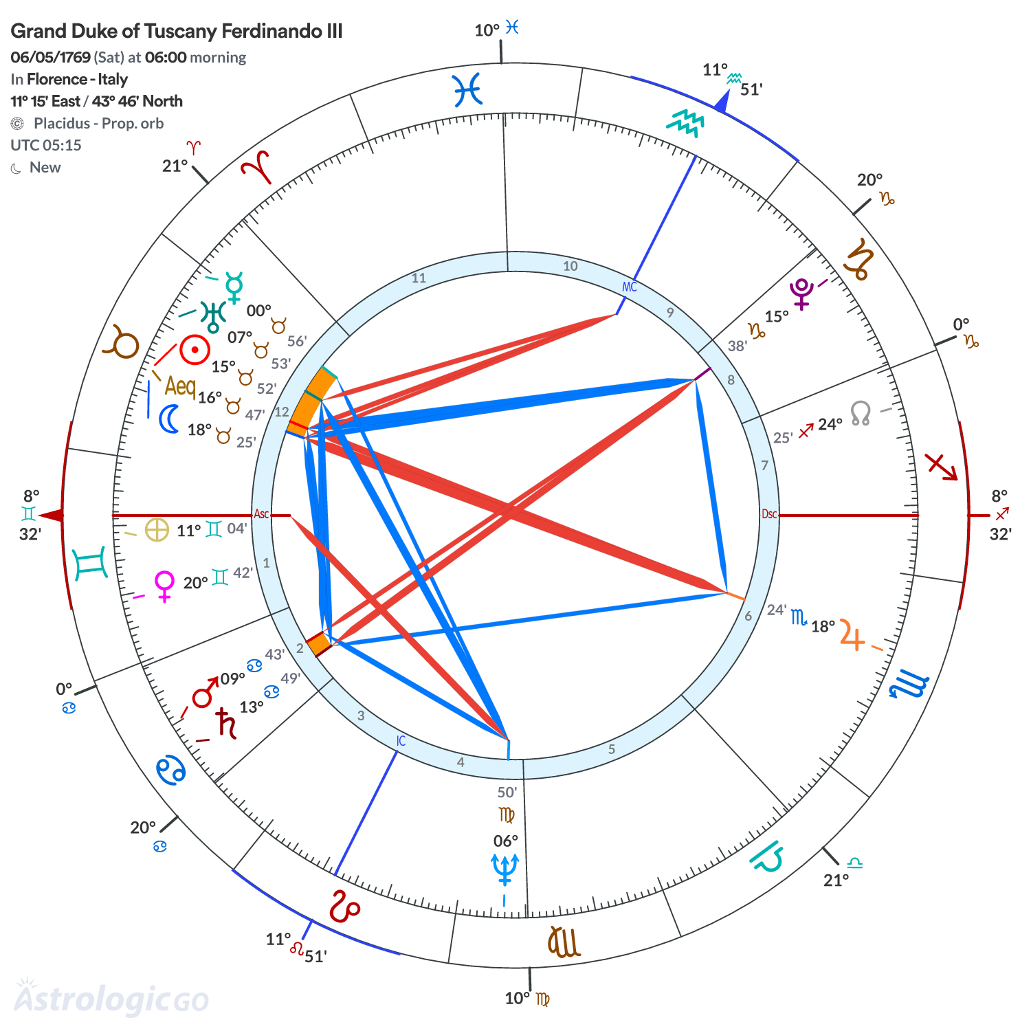 Chart wheel - Grand Duke of Tuscany Ferdinando III