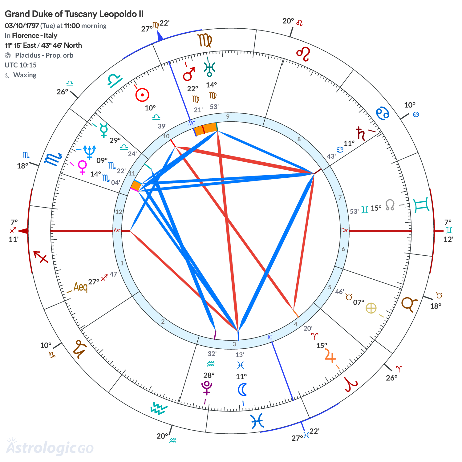 Chart wheel - Grand Duke of Tuscany Leopoldo II