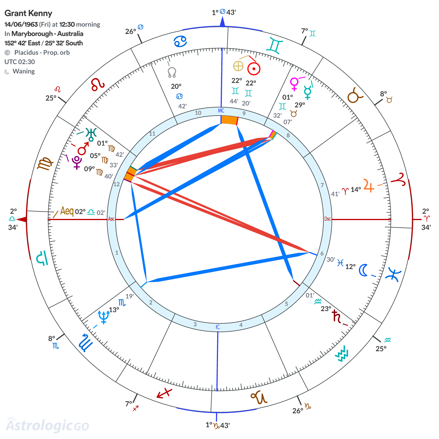 Chart wheel - Grant Kenny