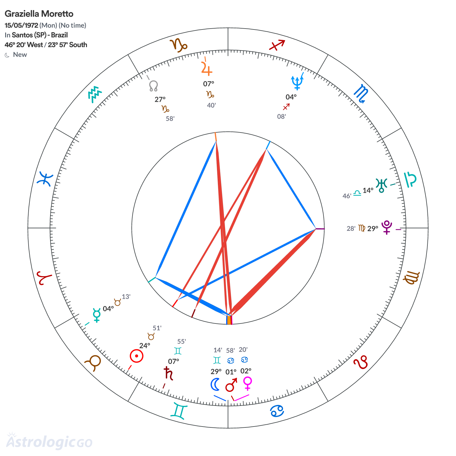 Chart wheel - Graziella Moretto