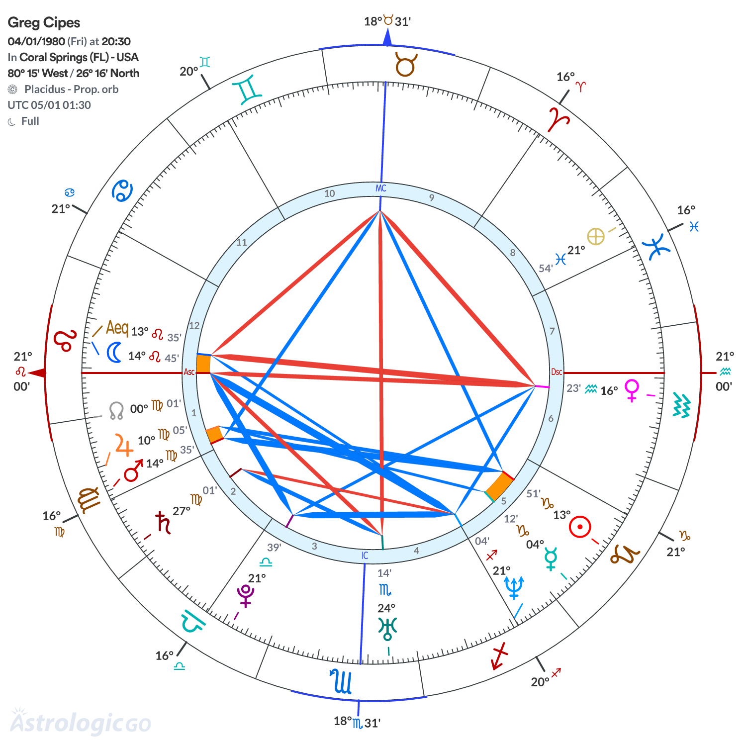 Chart wheel - Greg Cipes