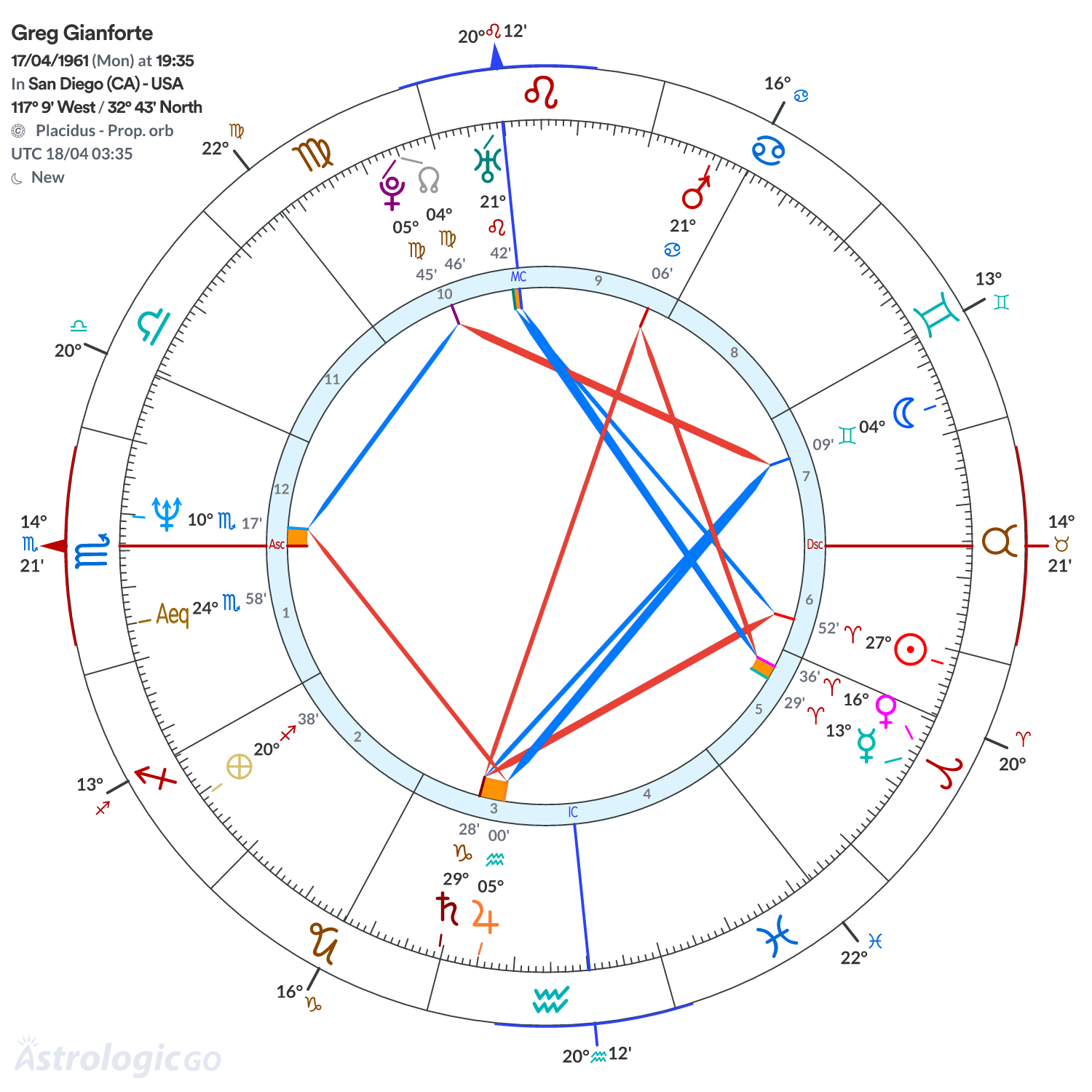 Chart wheel - Greg Gianforte