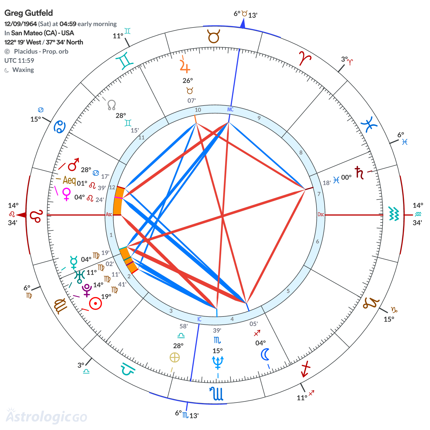 Chart wheel - Greg Gutfeld