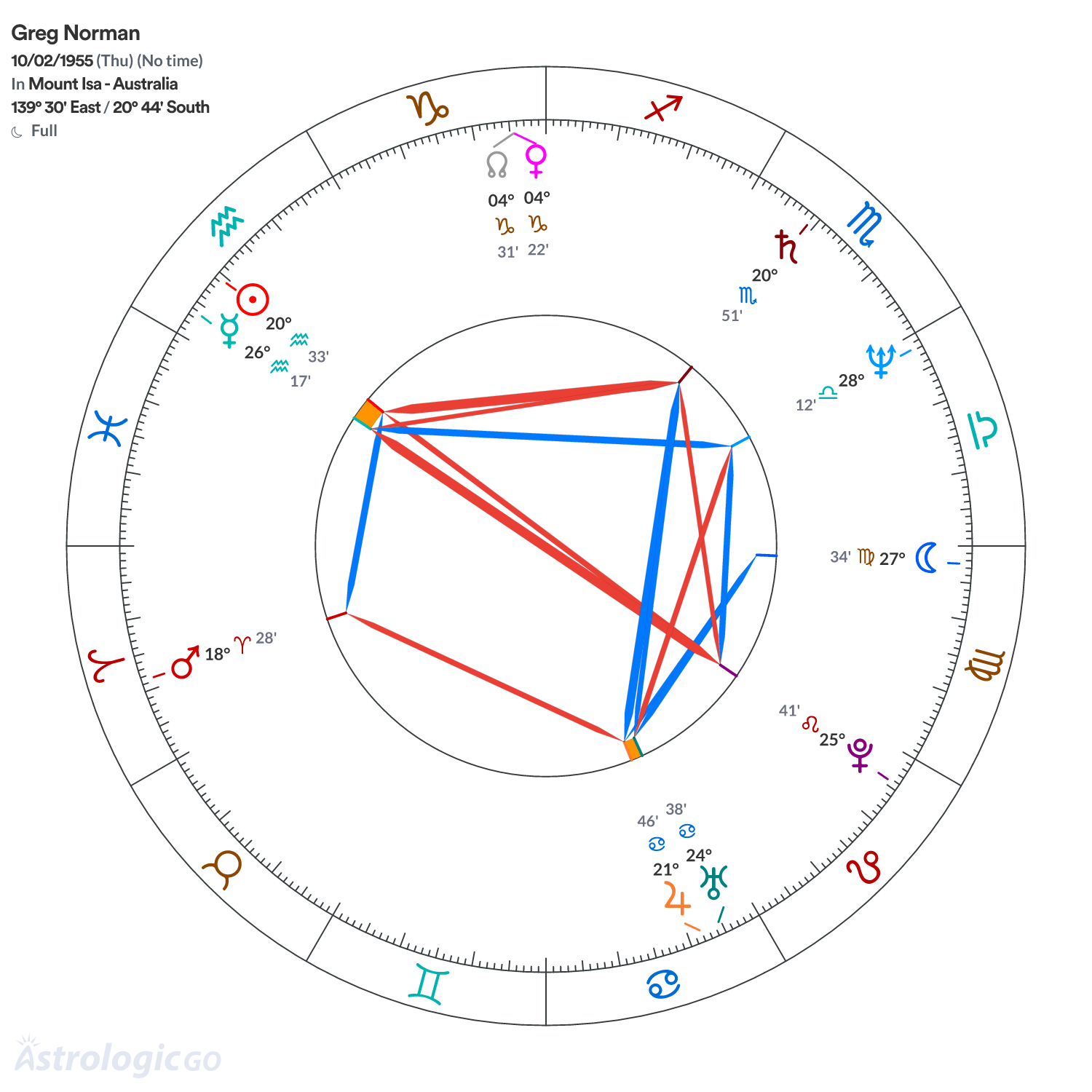 Chart wheel - Greg Norman