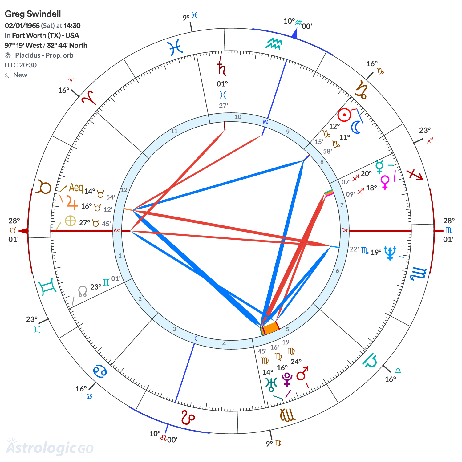 Chart wheel - Greg Swindell