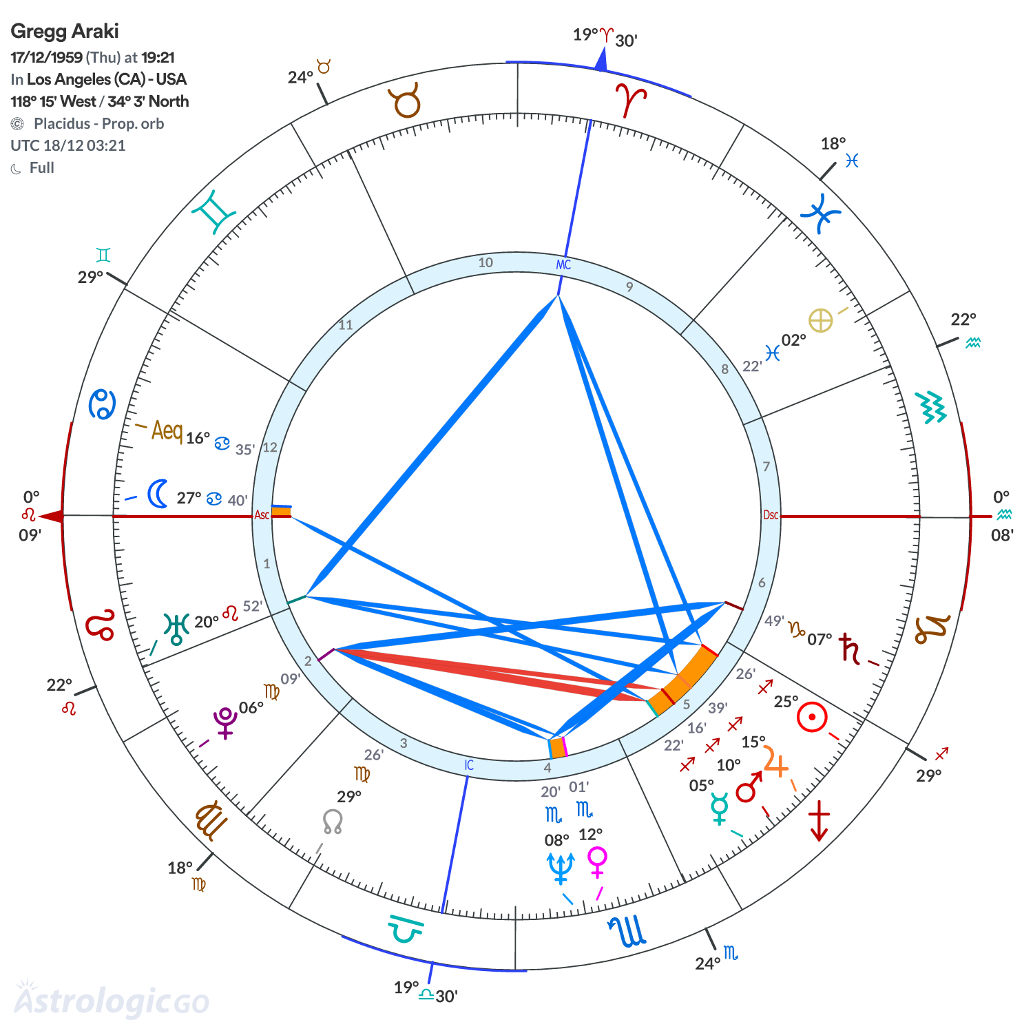 Chart wheel - Gregg Araki