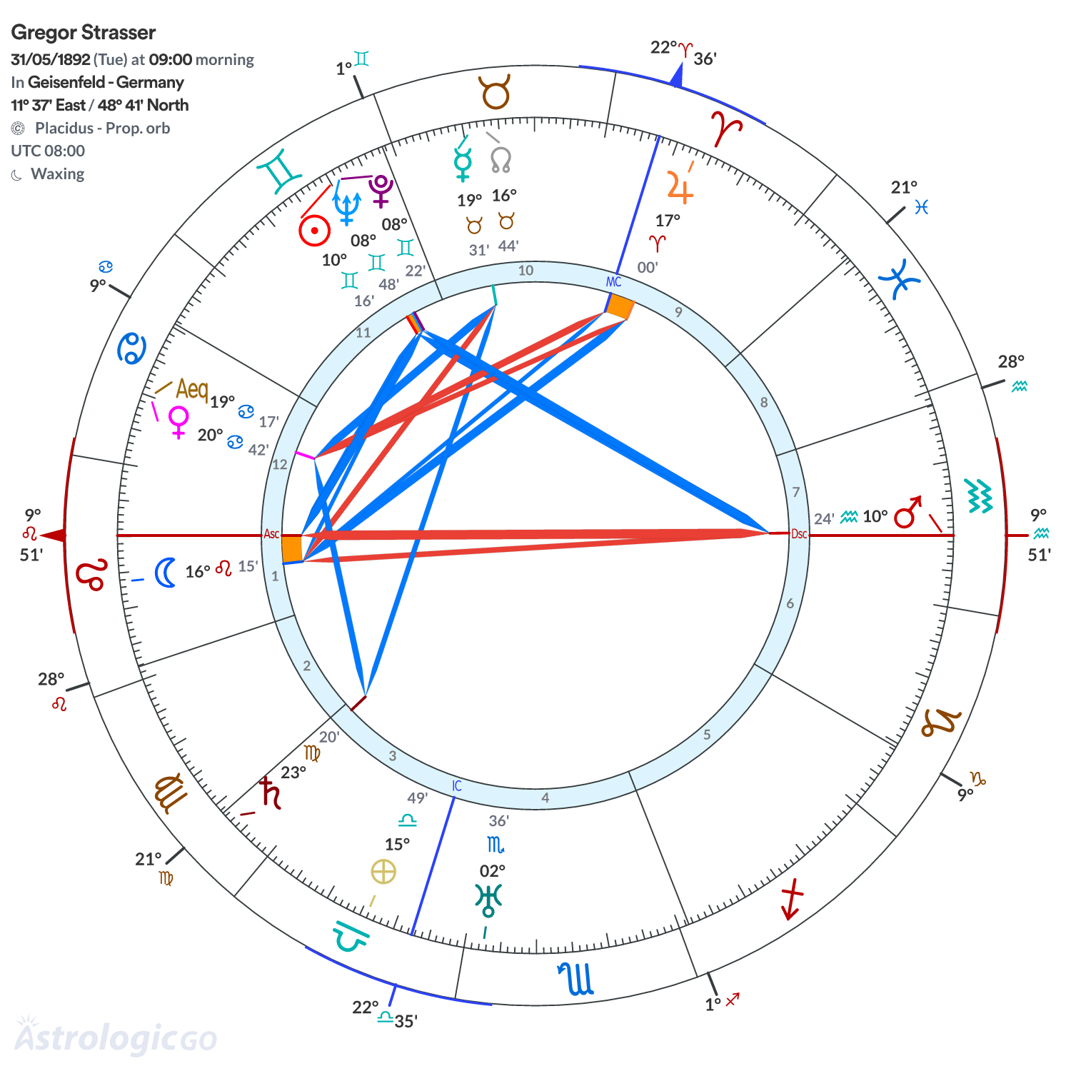 Chart wheel - Gregor Strasser