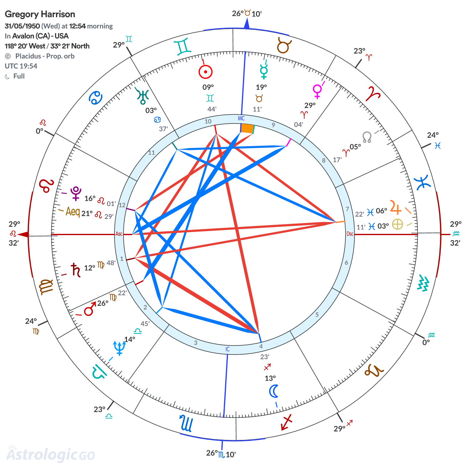 Chart wheel - Gregory Harrison