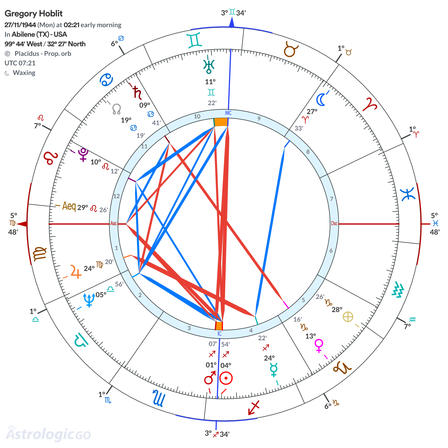 Chart wheel - Gregory Hoblit