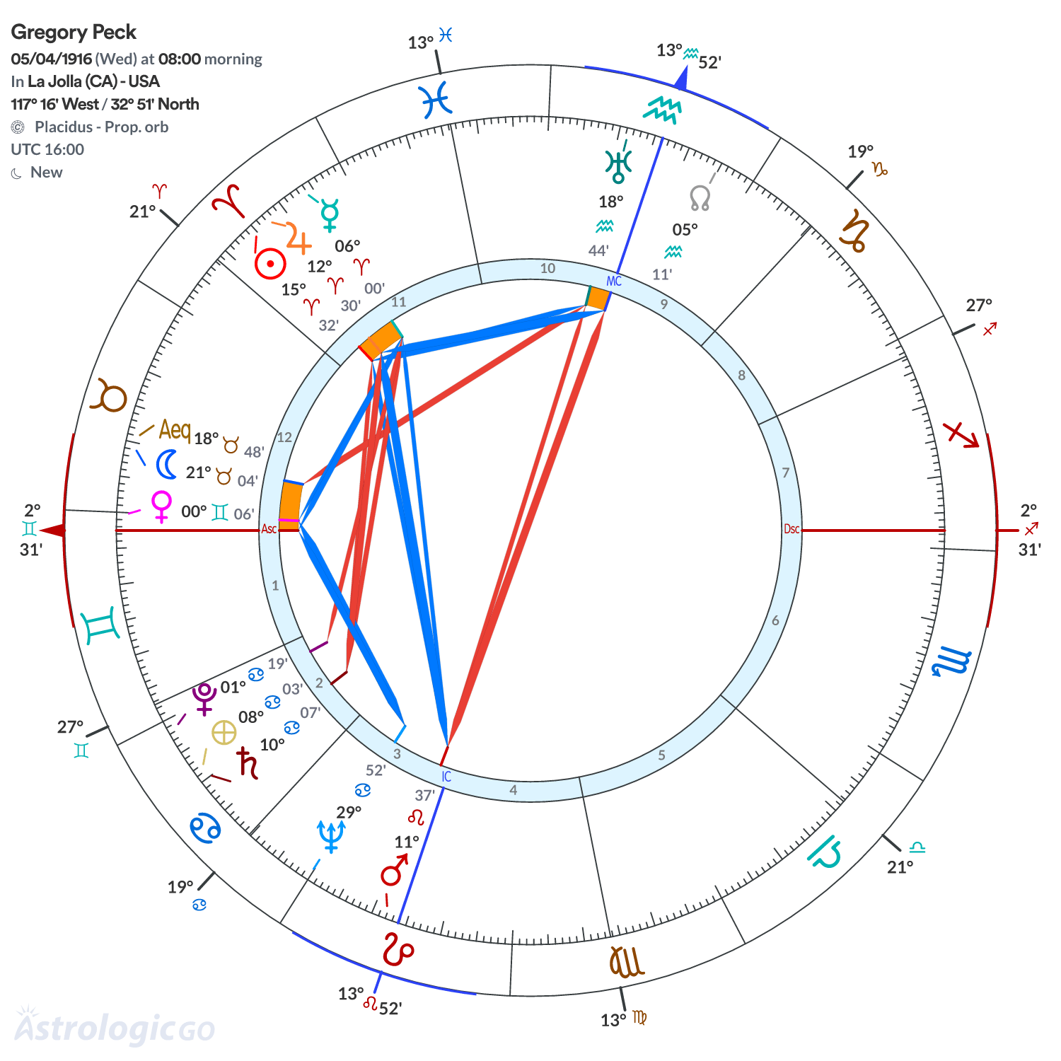 Chart wheel - Gregory Peck