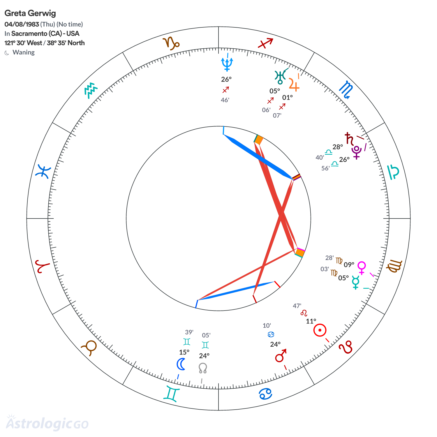 Chart wheel - Greta Gerwig