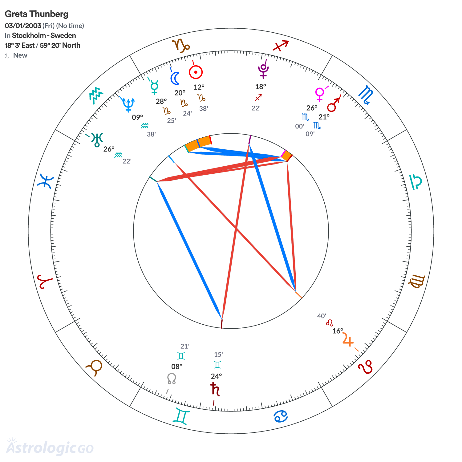 Chart wheel - Greta Thunberg