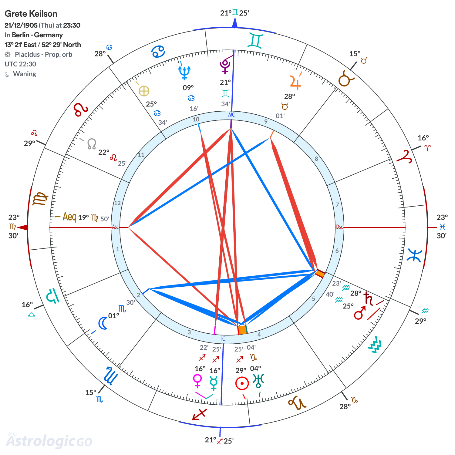 Chart wheel - Grete Keilson