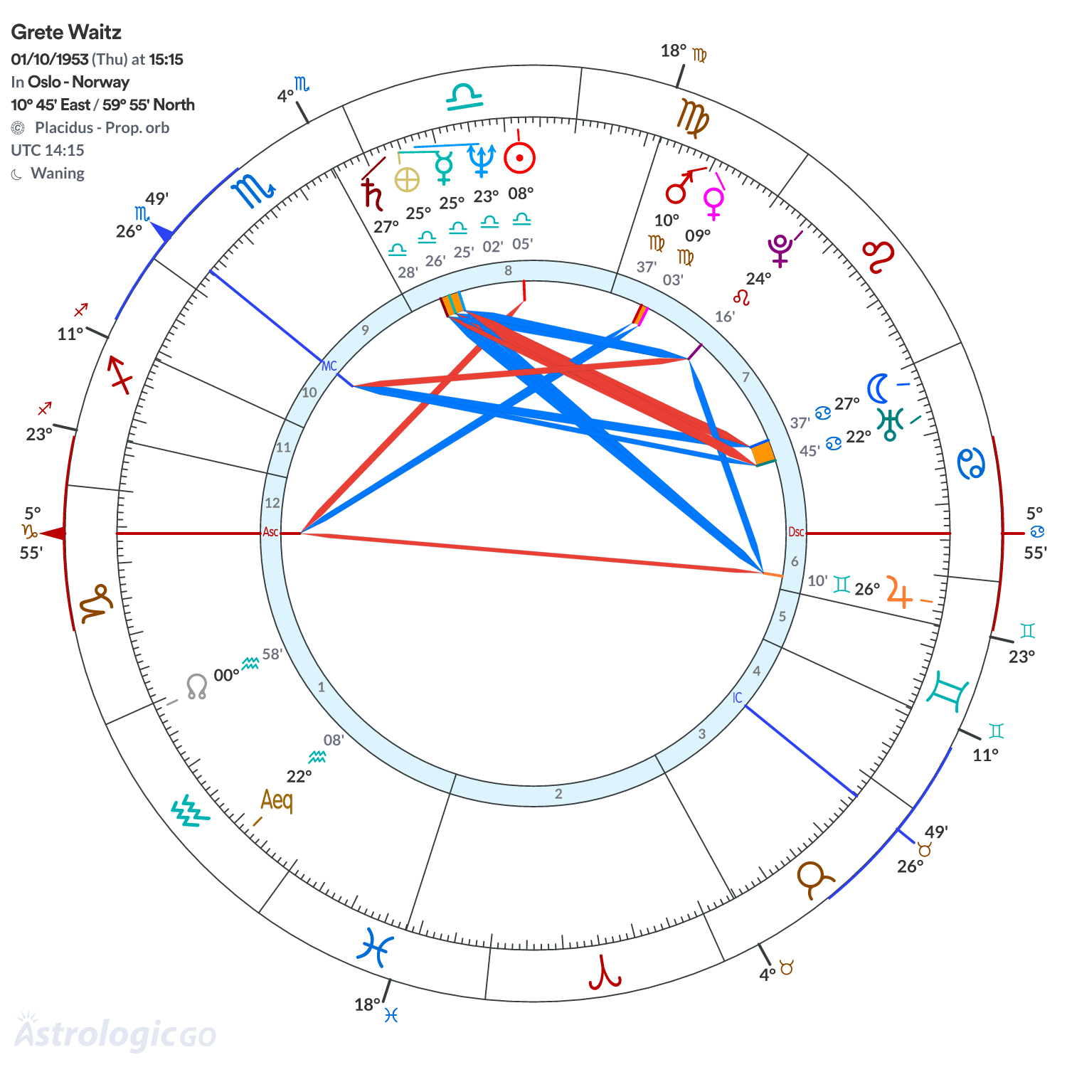 Chart wheel - Grete Waitz