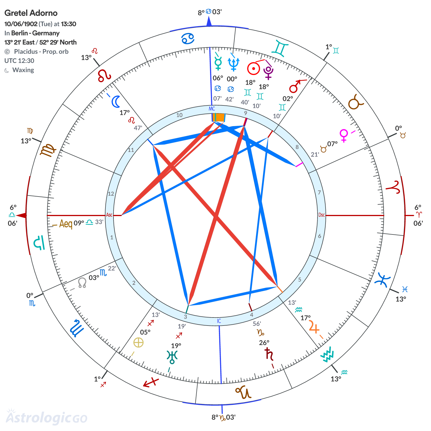 Chart wheel - Gretel Adorno