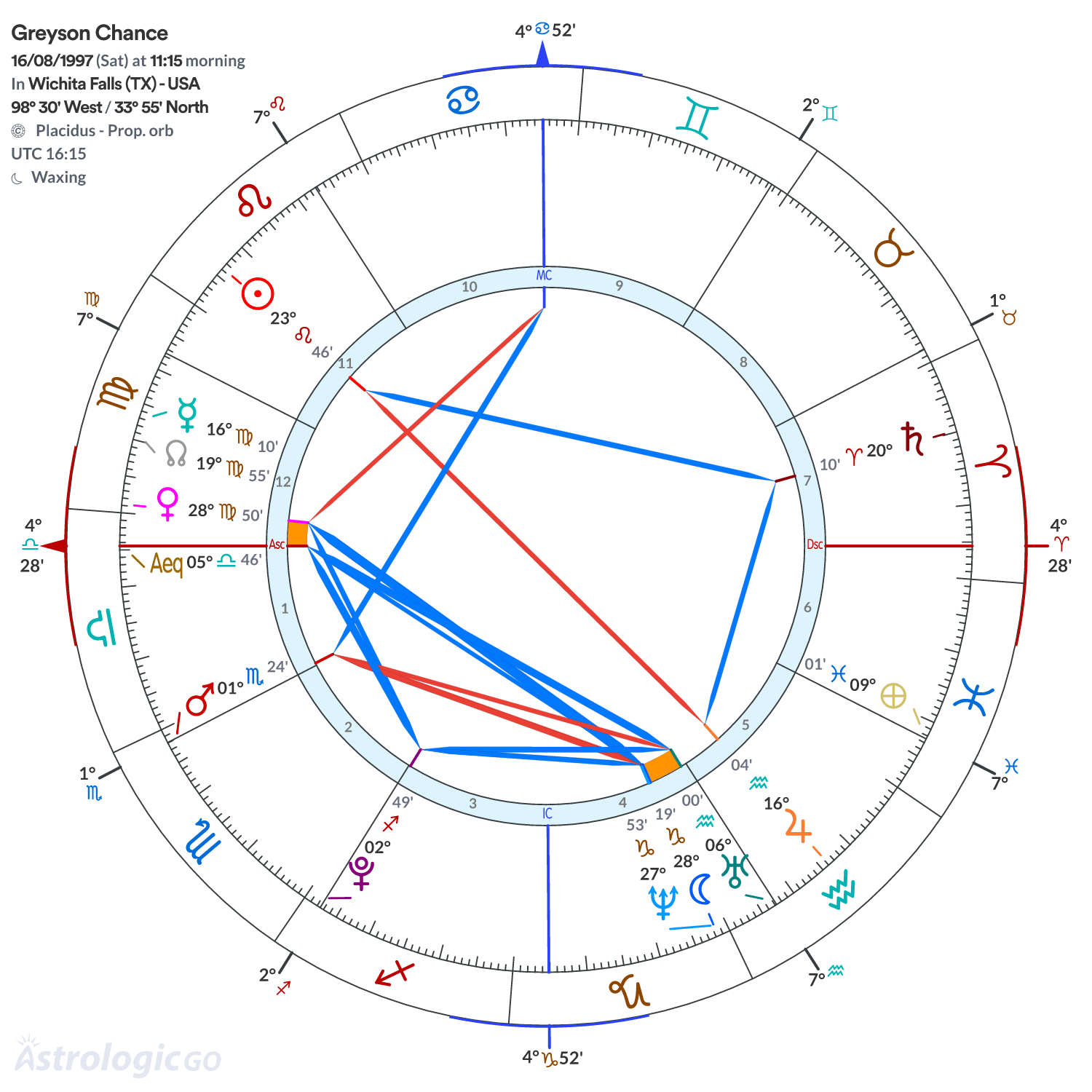 Chart wheel - Greyson Chance
