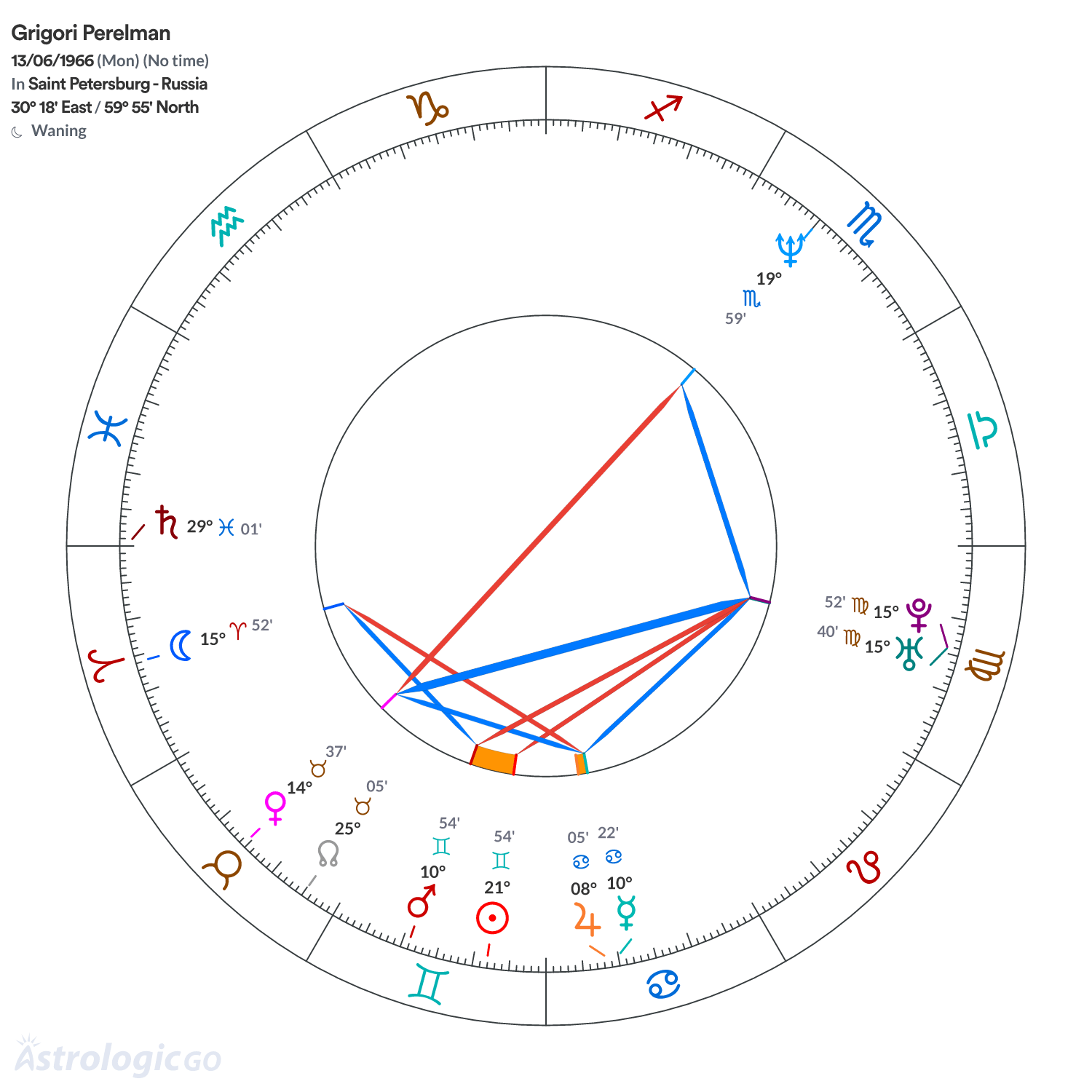 Chart wheel - Grigori Perelman