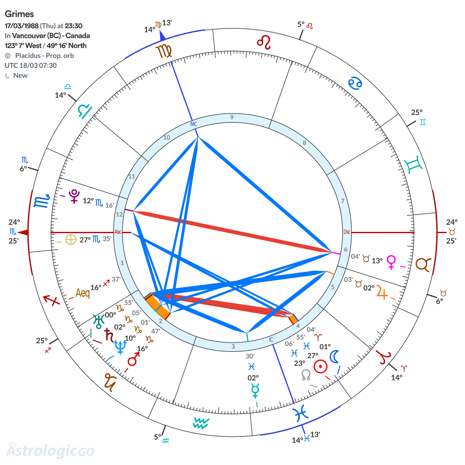 Chart wheel - Grimes