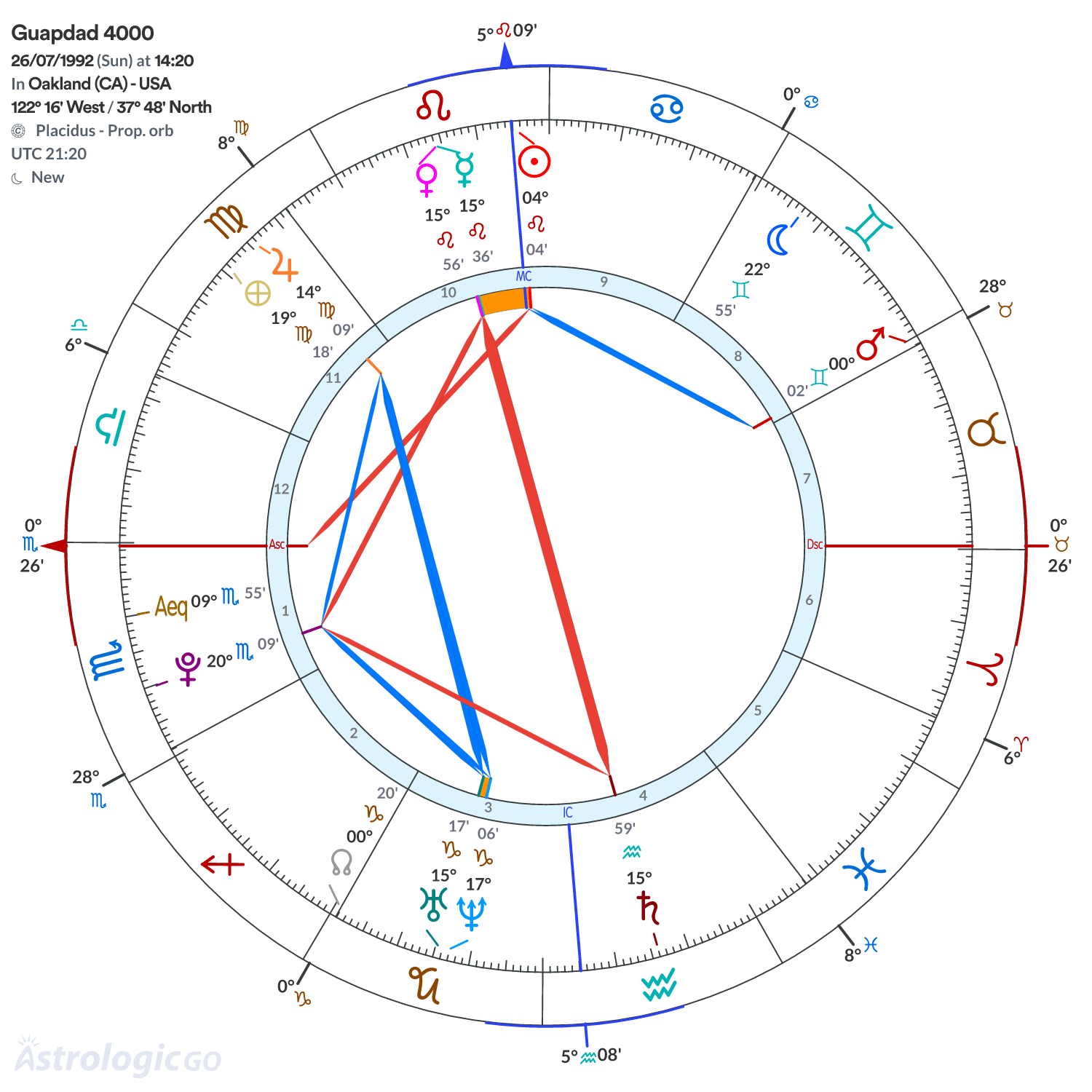 Chart wheel - Guapdad 4000