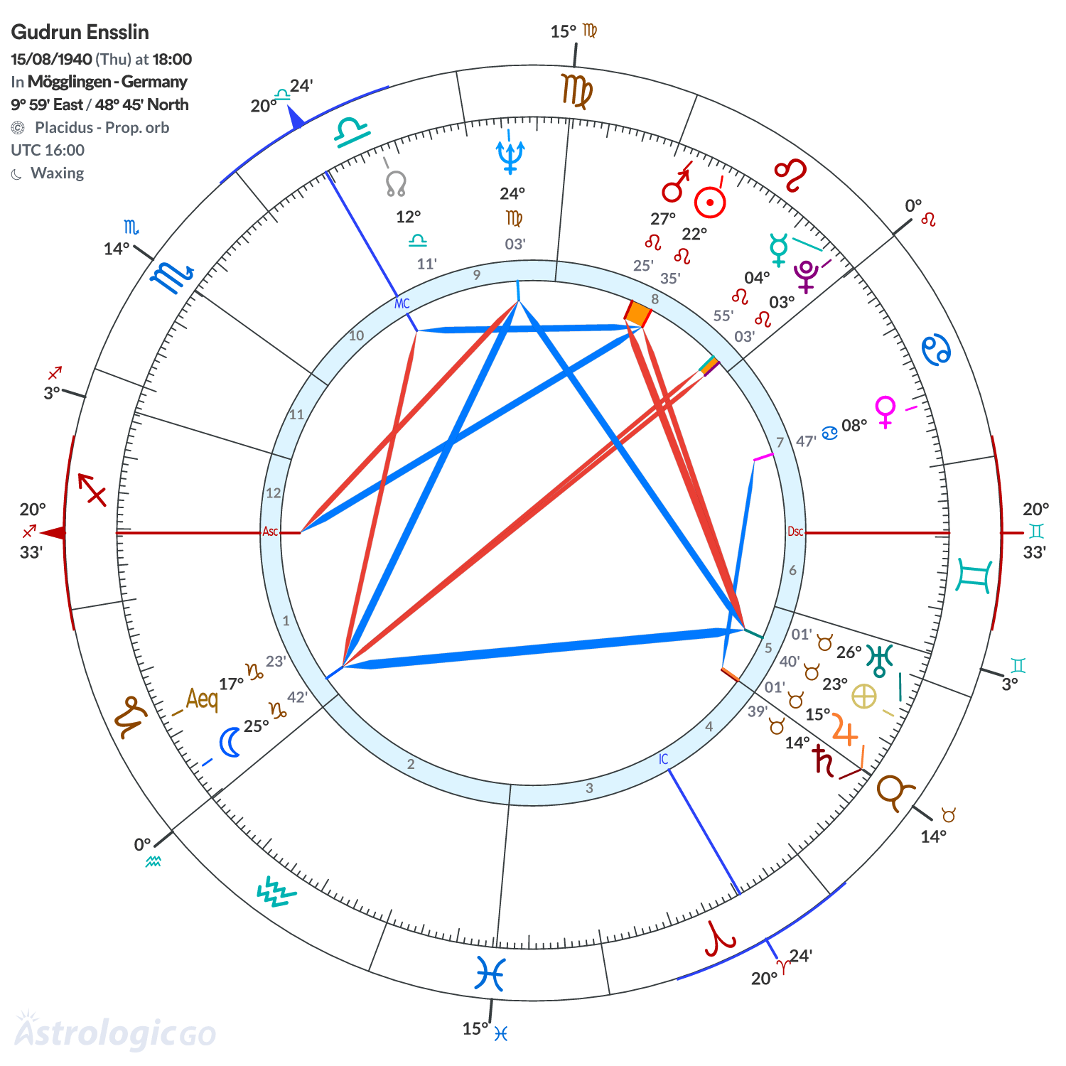 Chart wheel - Gudrun Ensslin