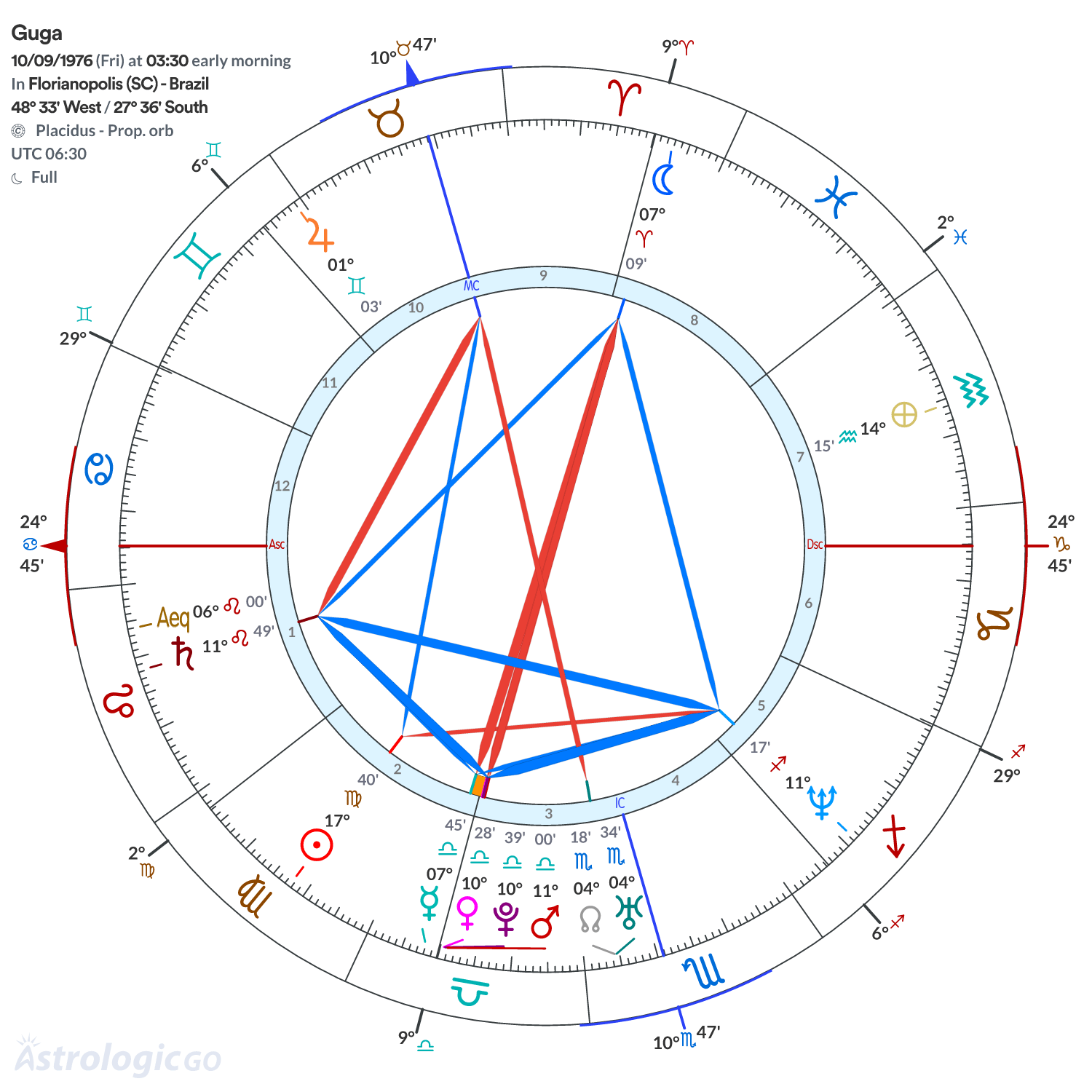 Chart wheel - Guga