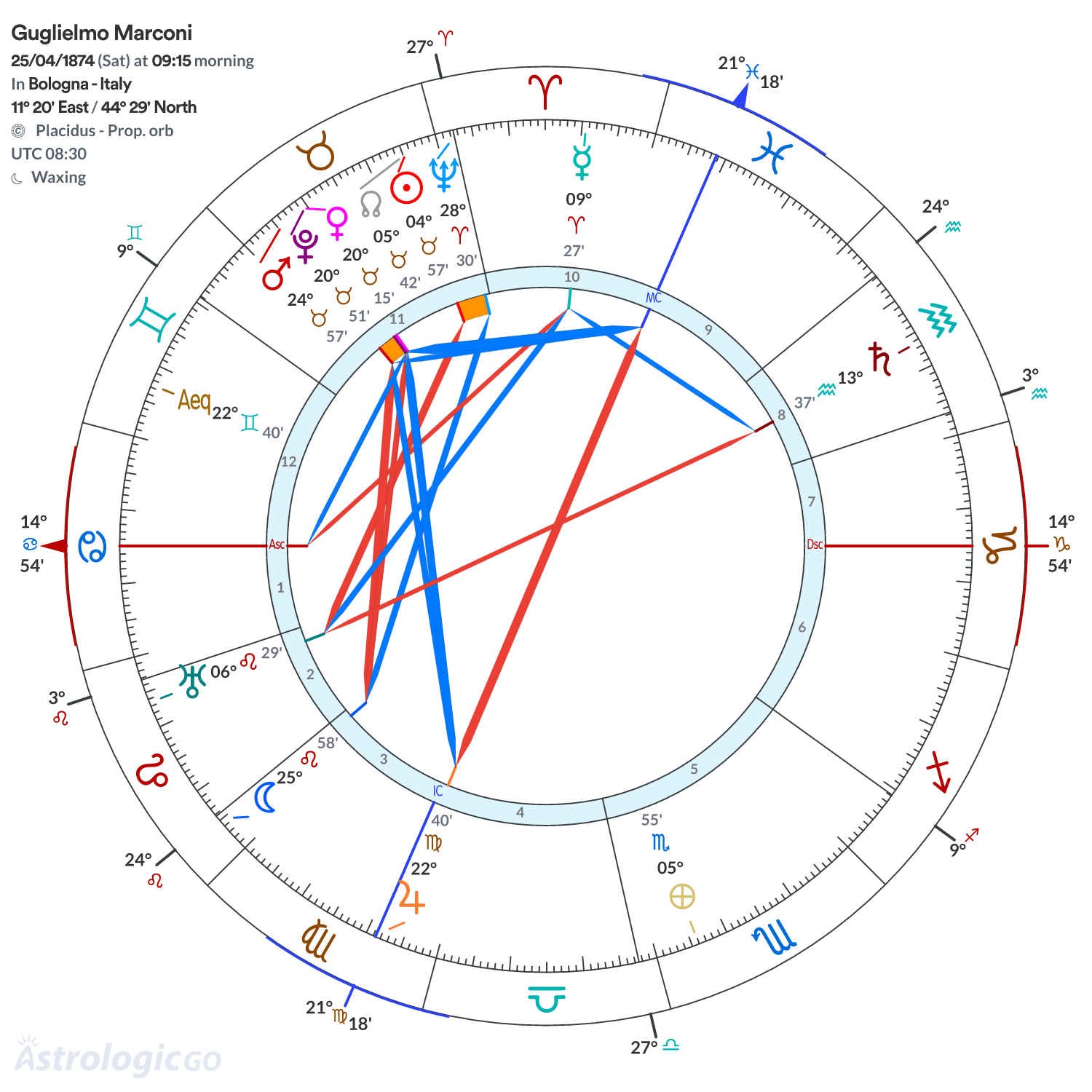 Chart wheel - Guglielmo Marconi