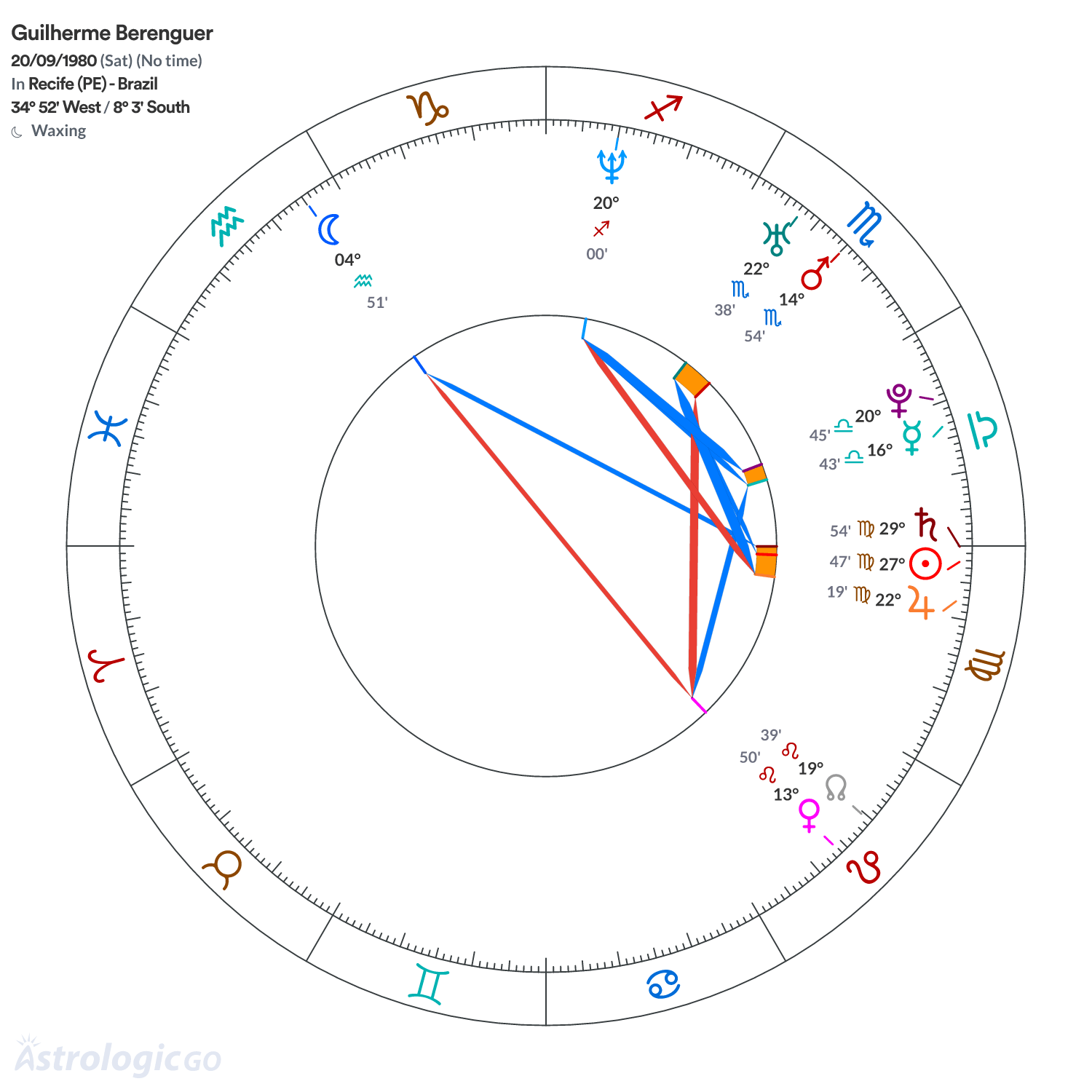 Chart wheel - Guilherme Berenguer
