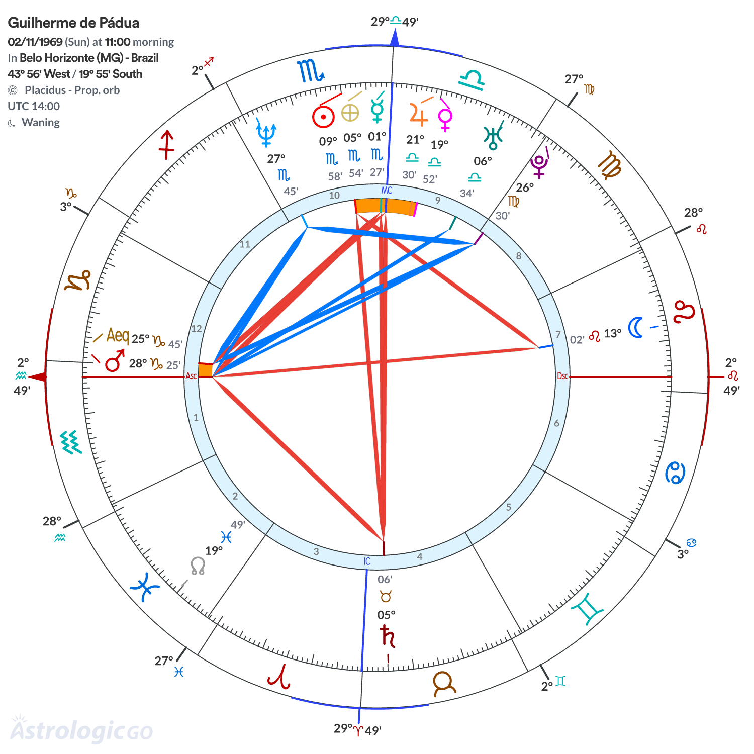 Chart wheel - Guilherme de Pádua