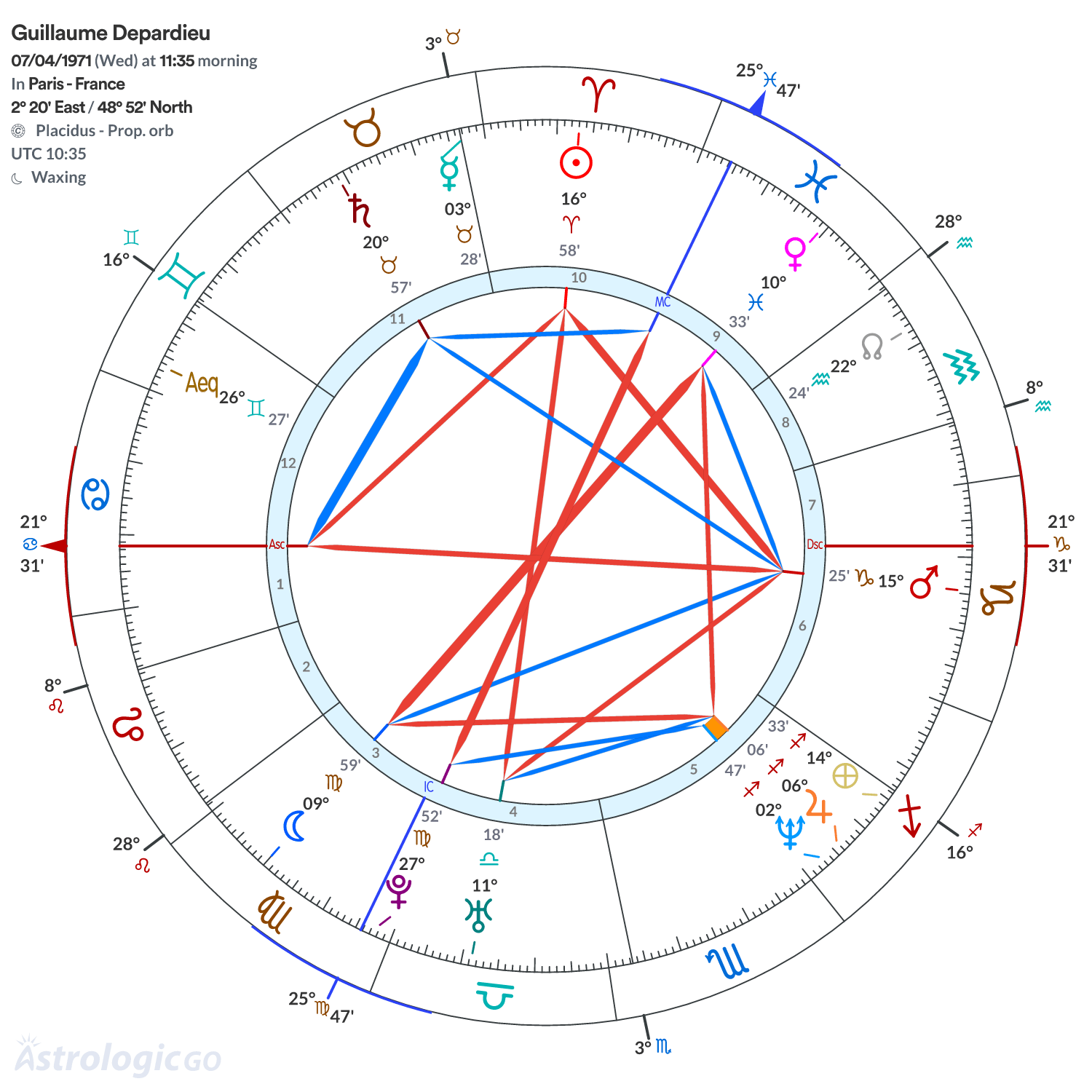 Chart wheel - Guillaume Depardieu