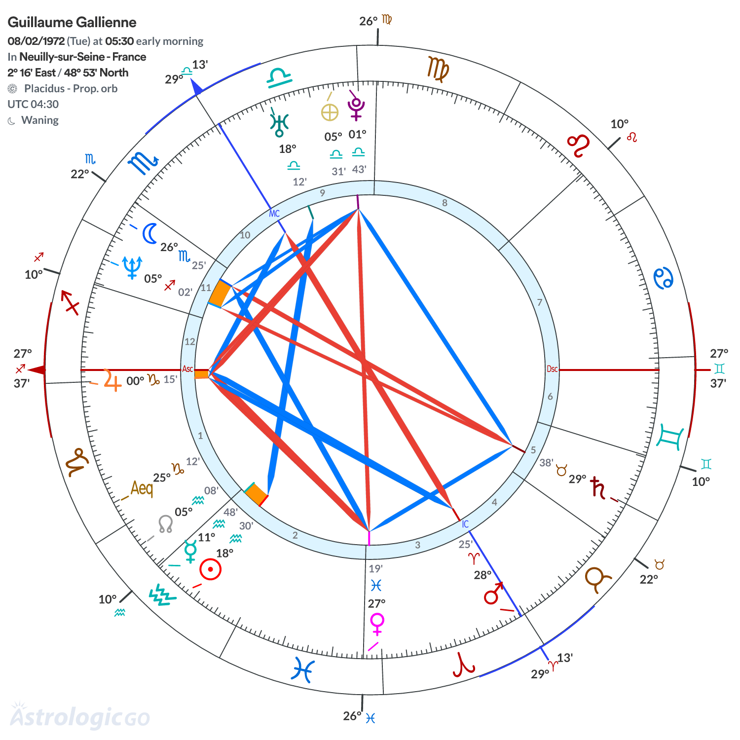 Chart wheel - Guillaume Gallienne