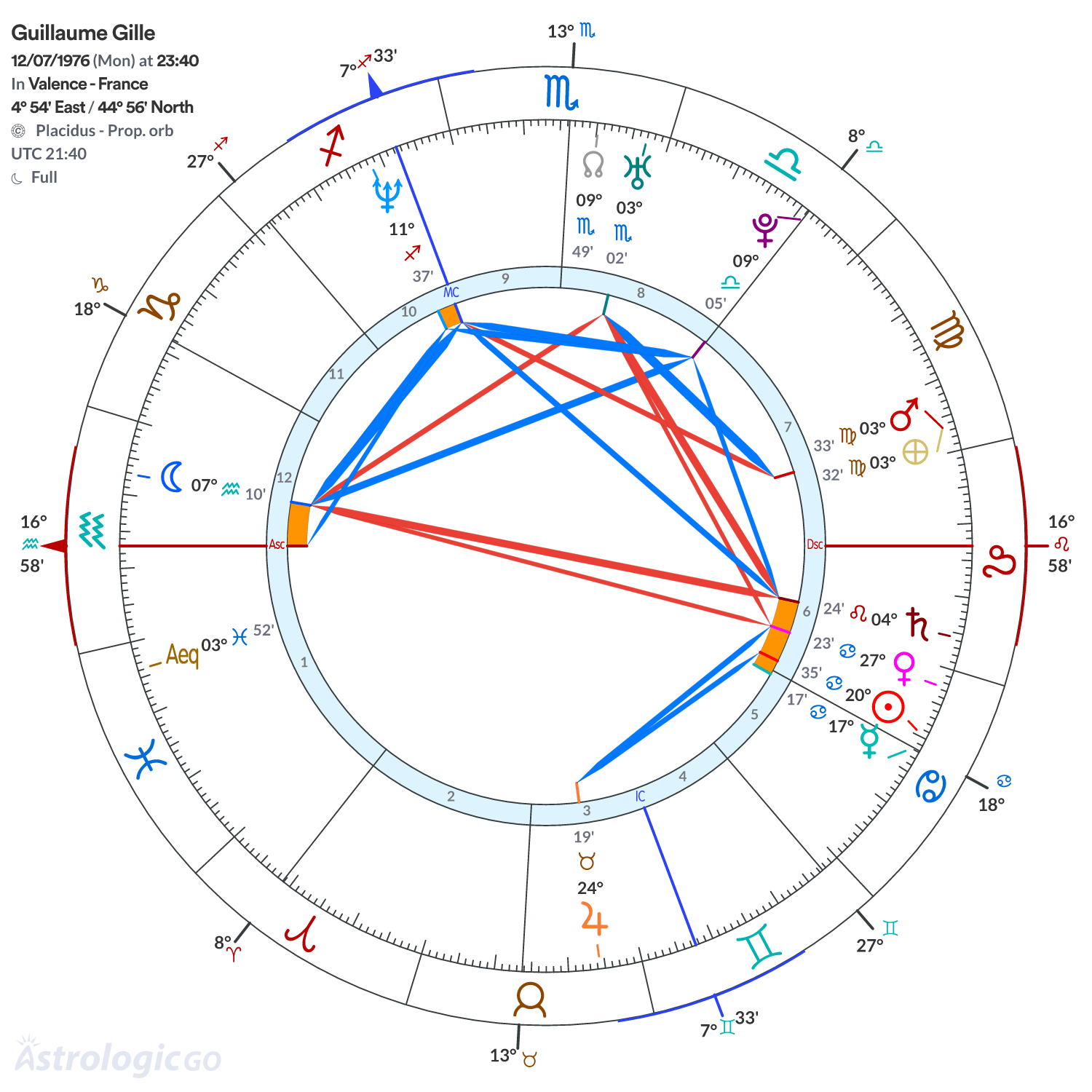 Chart wheel - Guillaume Gille