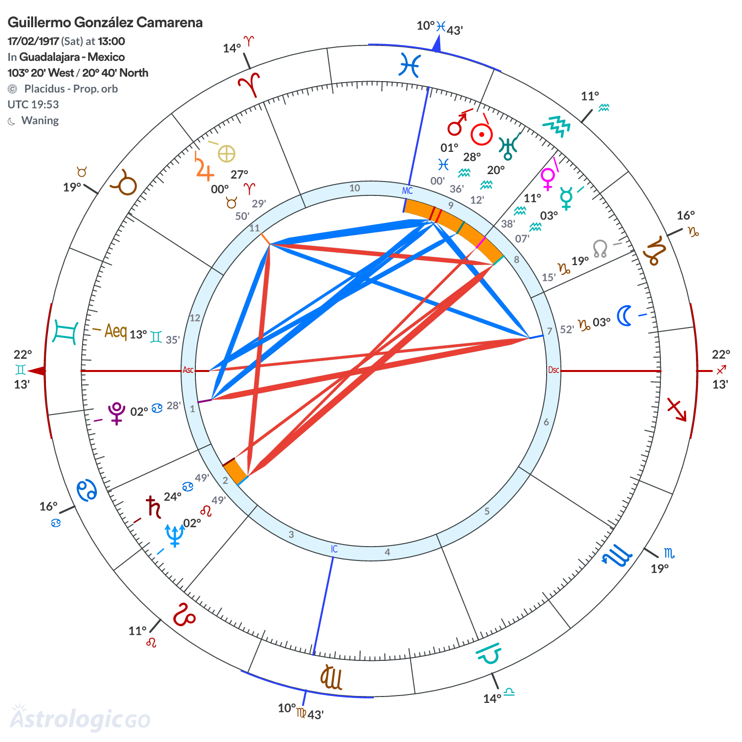Chart wheel - Guillermo González Camarena