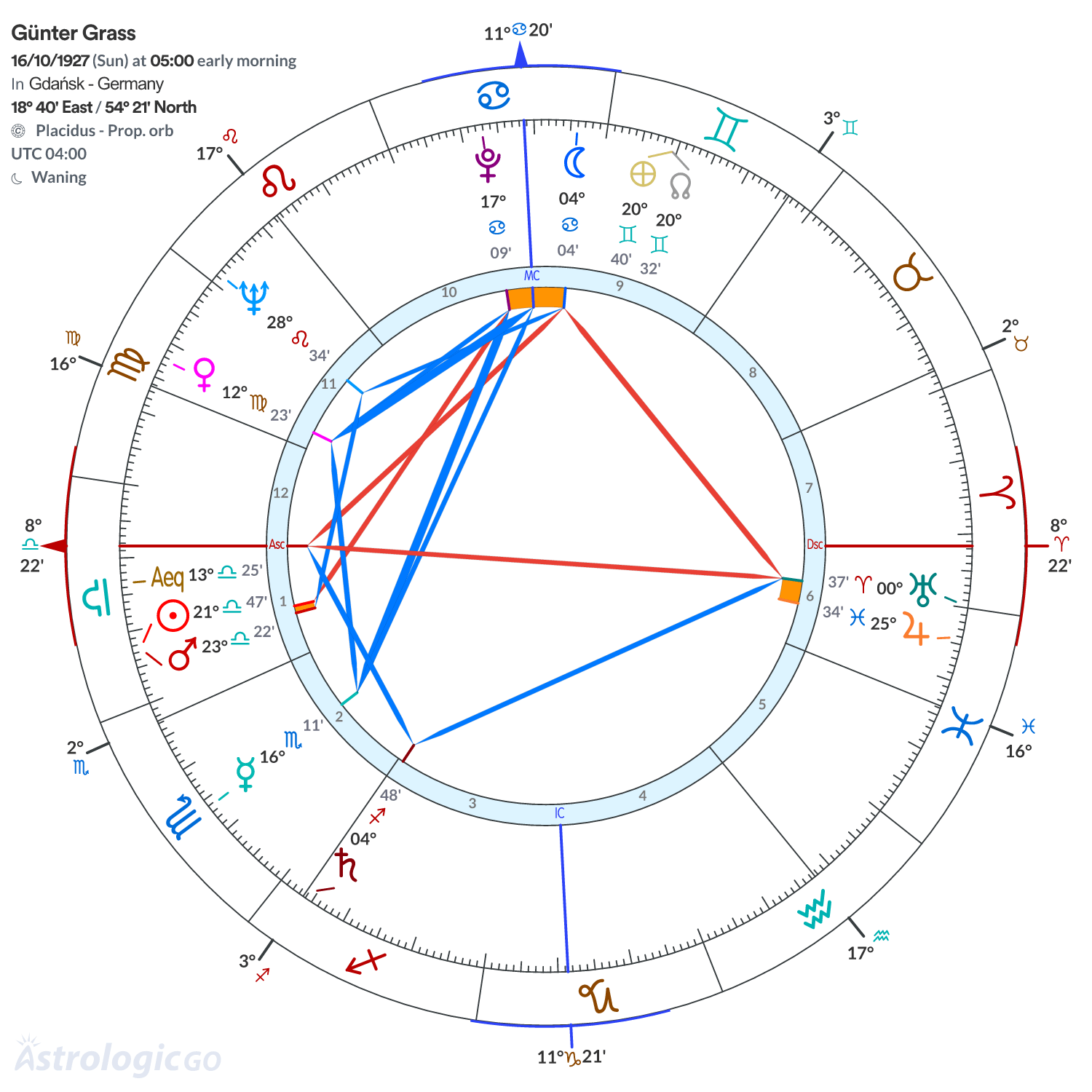 Chart wheel - Günter Grass