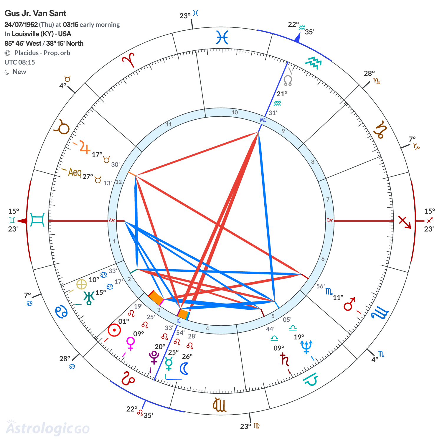 Chart wheel - Gus Jr. Van Sant