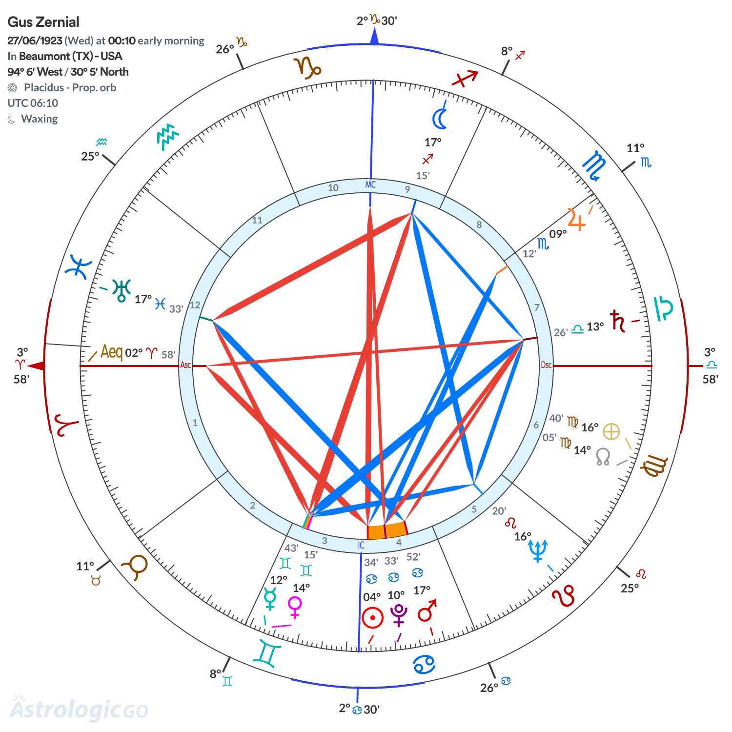 Chart wheel - Gus Zernial