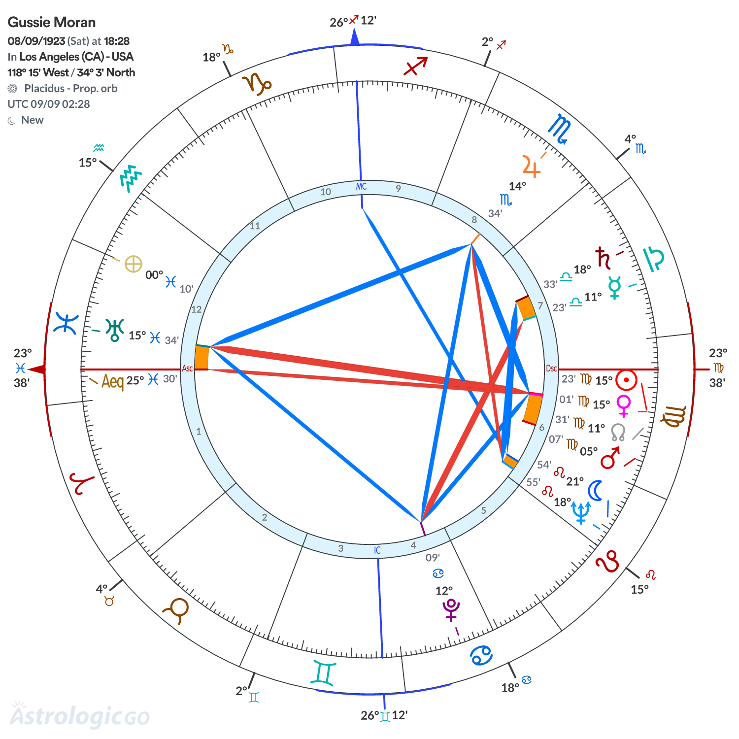 Chart wheel - Gussie Moran