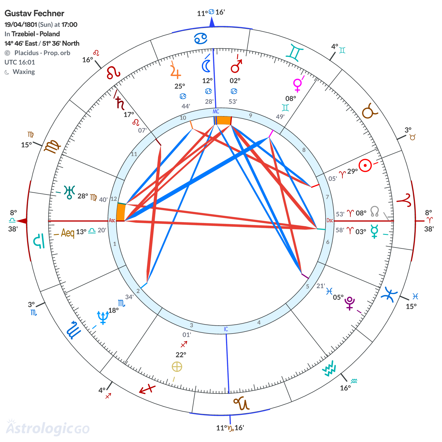 Chart wheel - Gustav Fechner