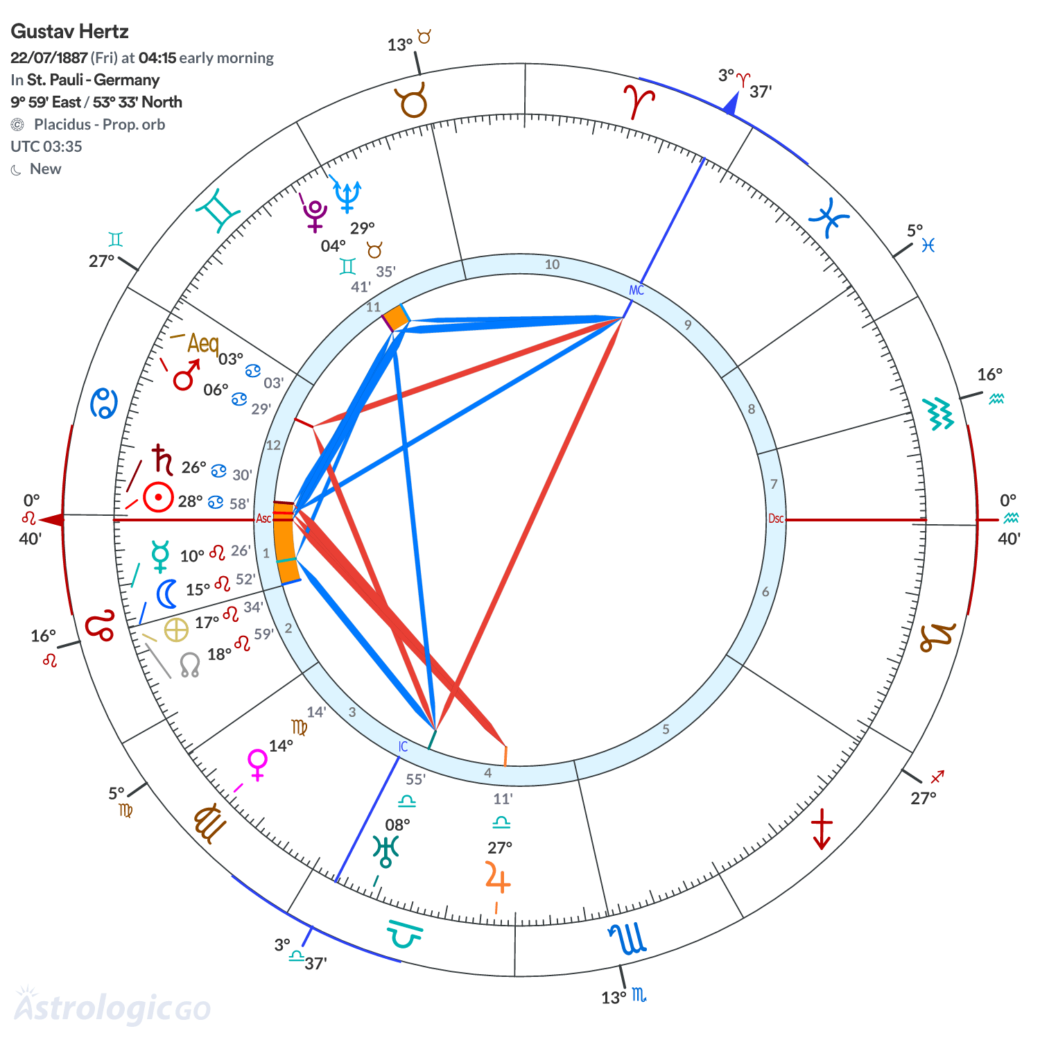 Chart wheel - Gustav Hertz