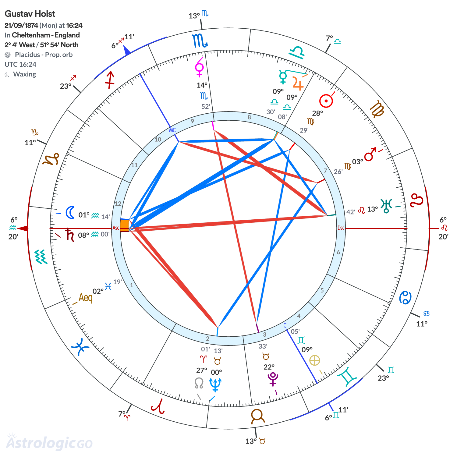 Chart wheel - Gustav Holst