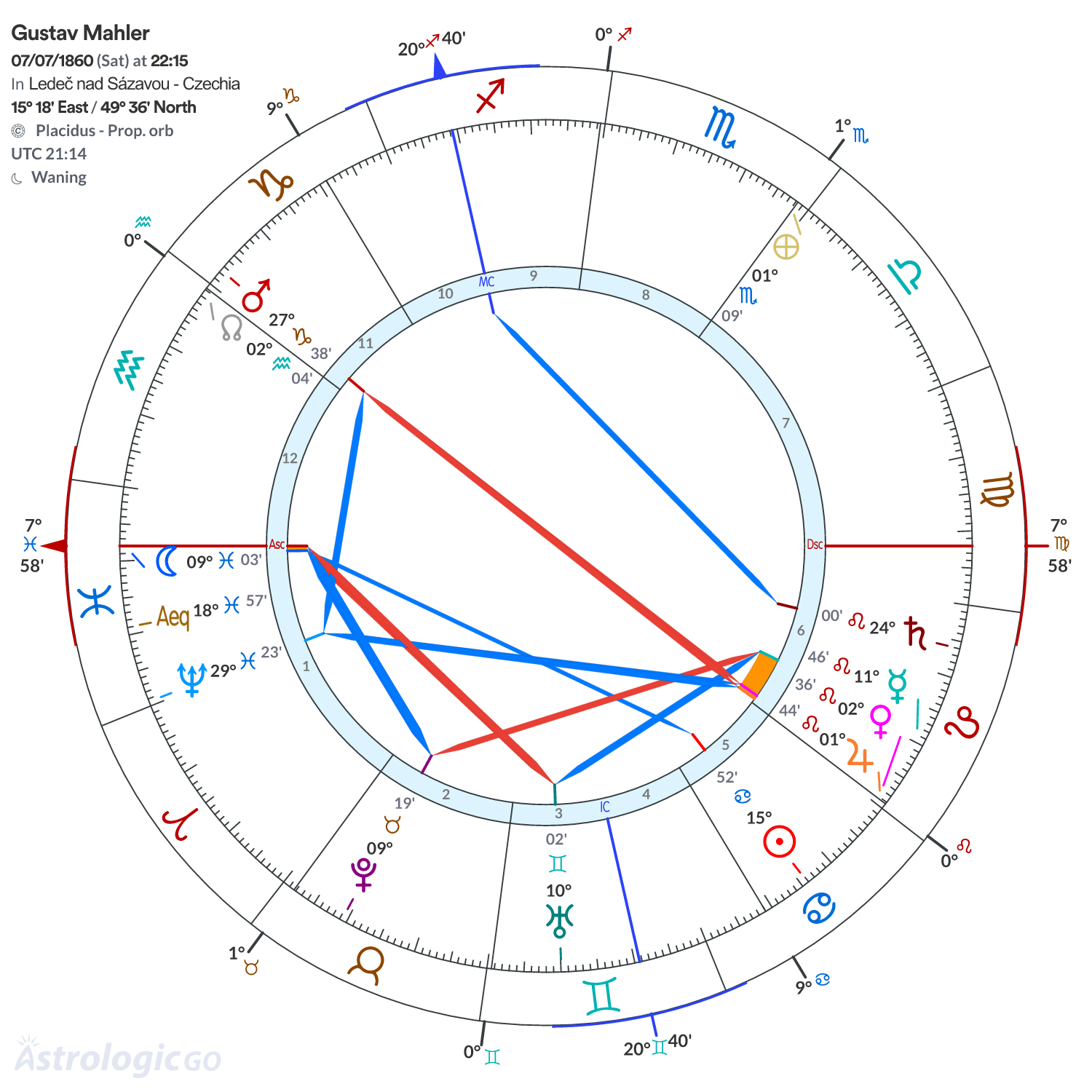 Chart wheel - Gustav Mahler