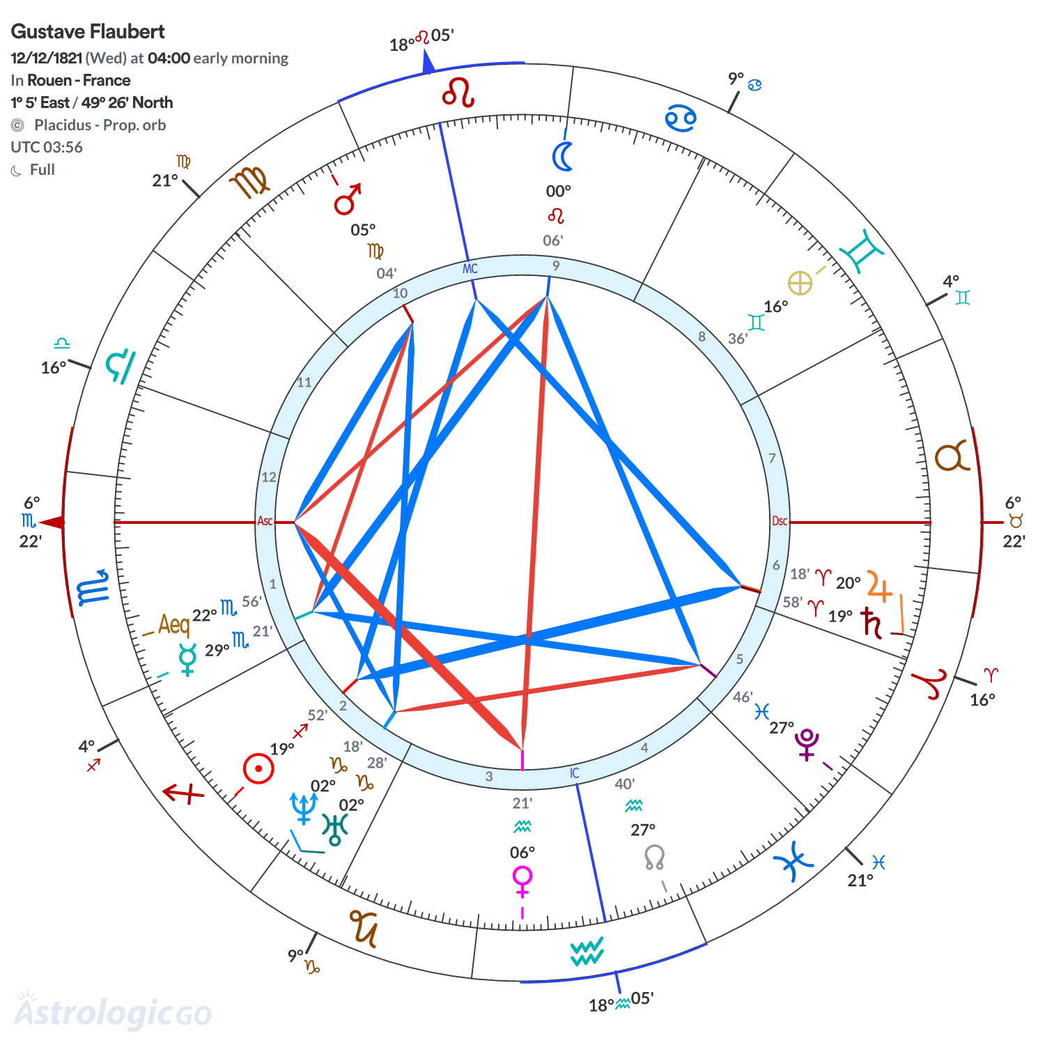 Chart wheel - Gustave Flaubert