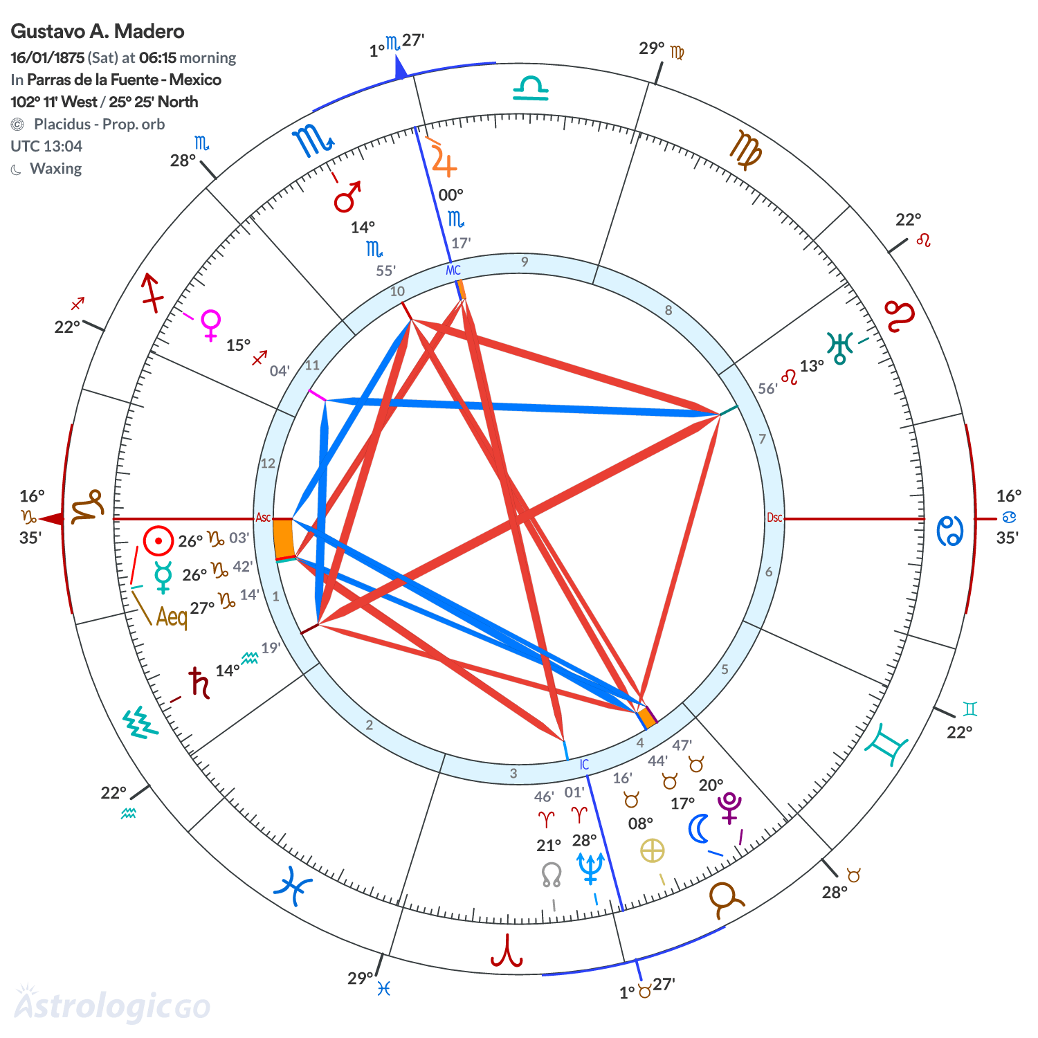 Chart wheel - Gustavo A. Madero