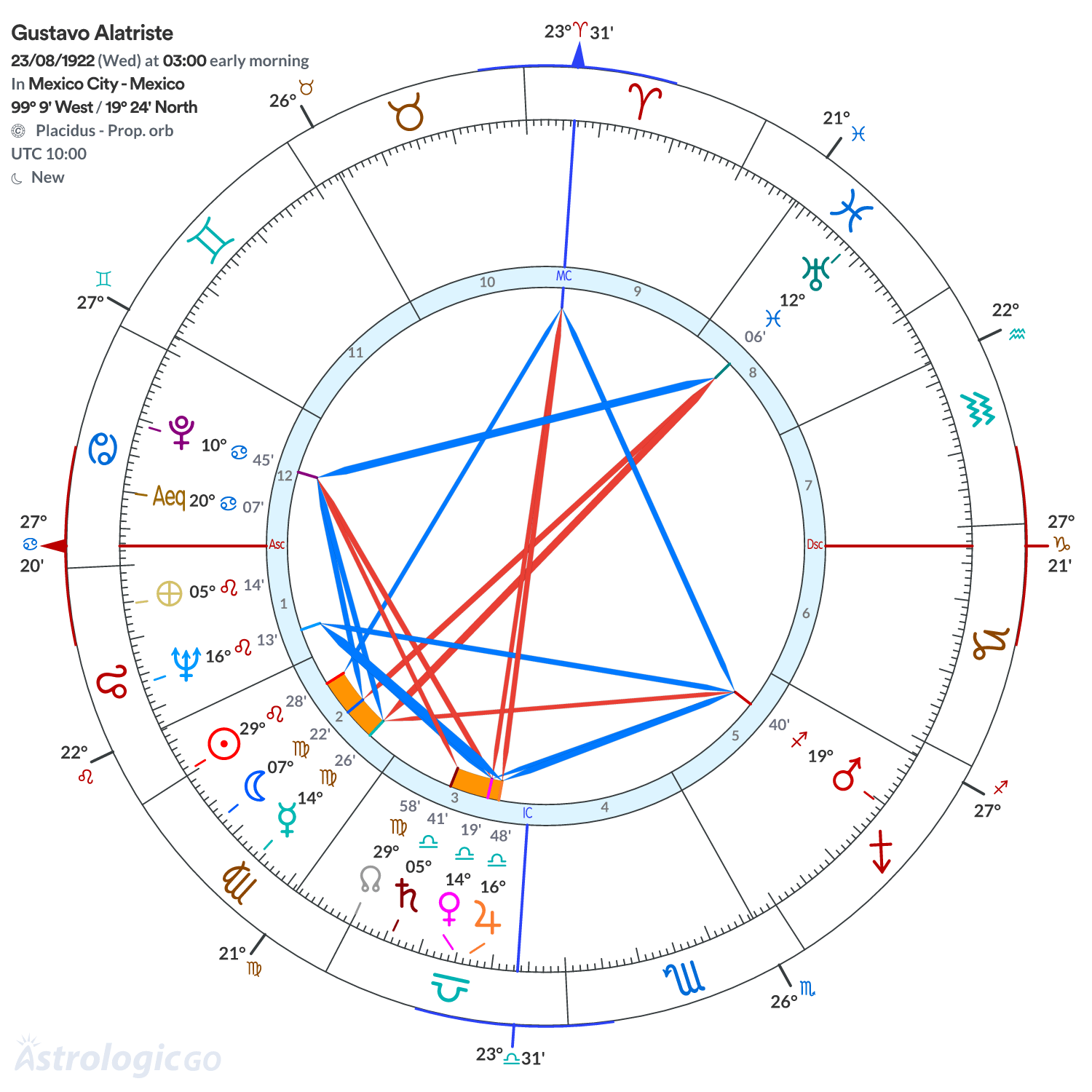 Chart wheel - Gustavo Alatriste