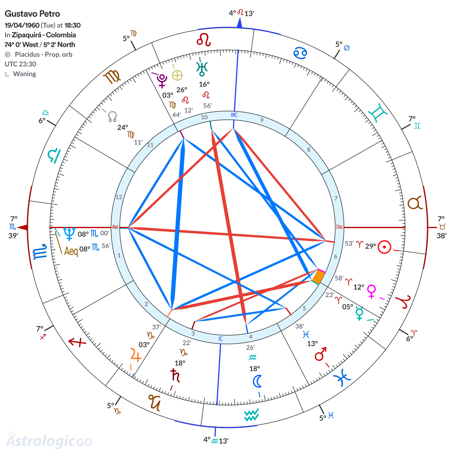 Chart wheel - Gustavo Petro