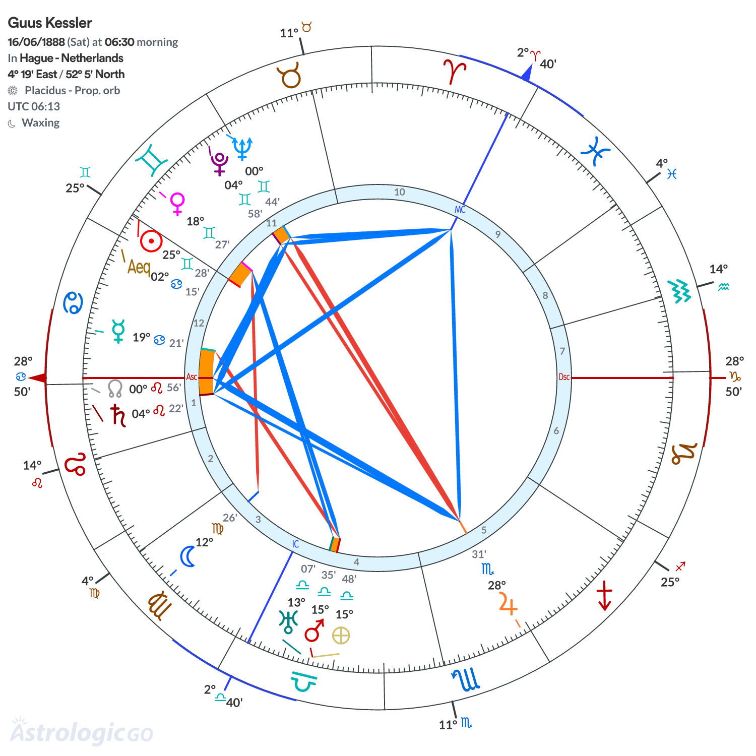 Chart wheel - Guus Kessler